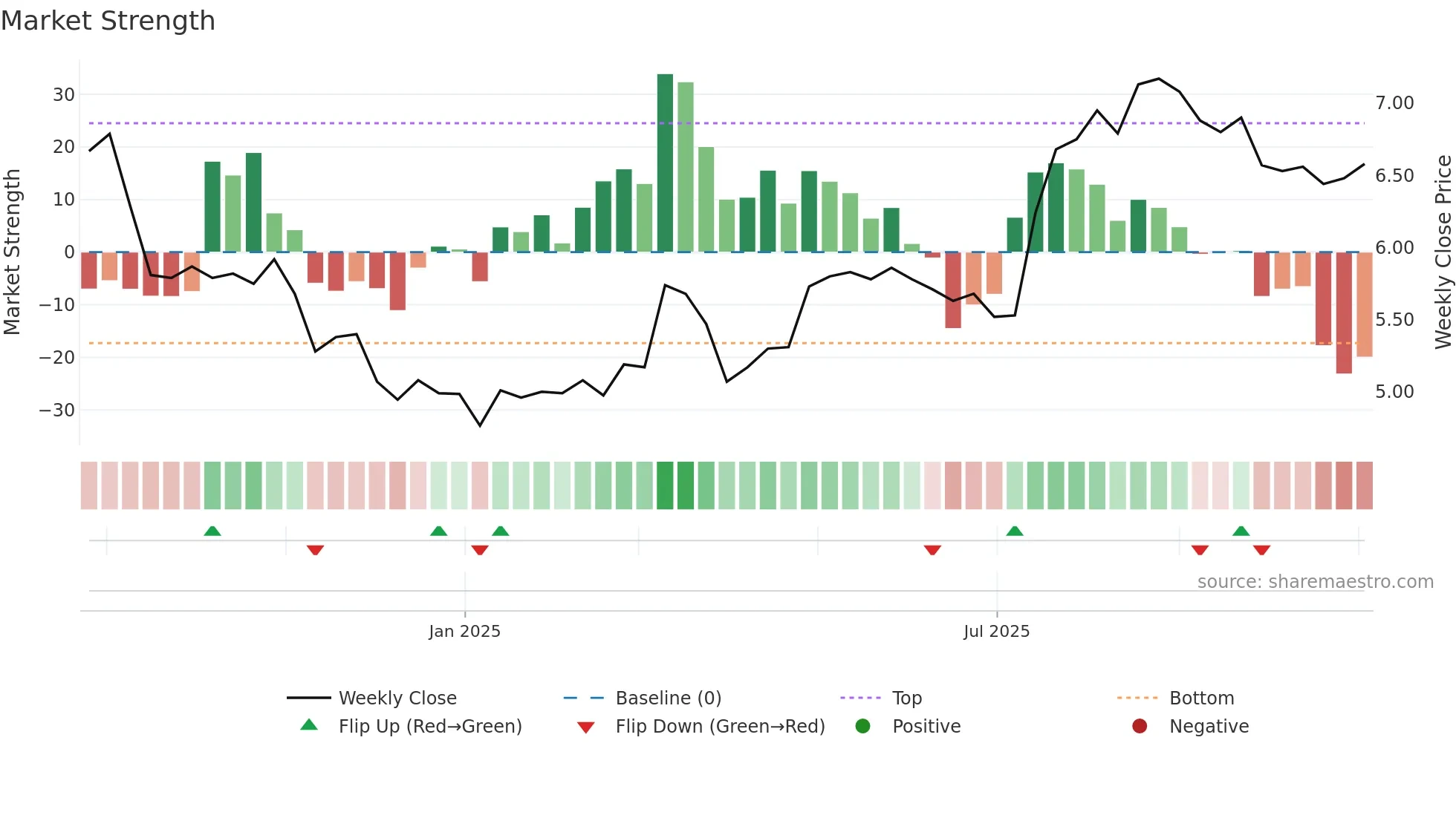 NYAB weekly Market Strength chart