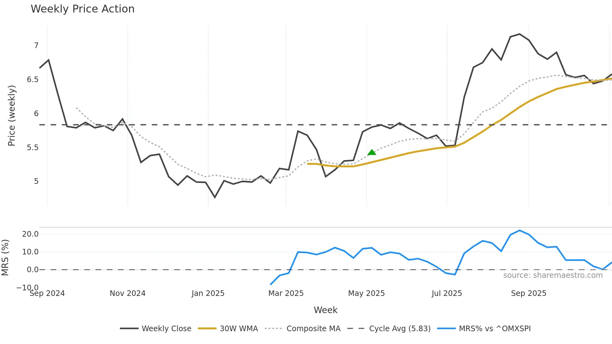 NYAB weekly Price Action chart, closing 2025-11-03