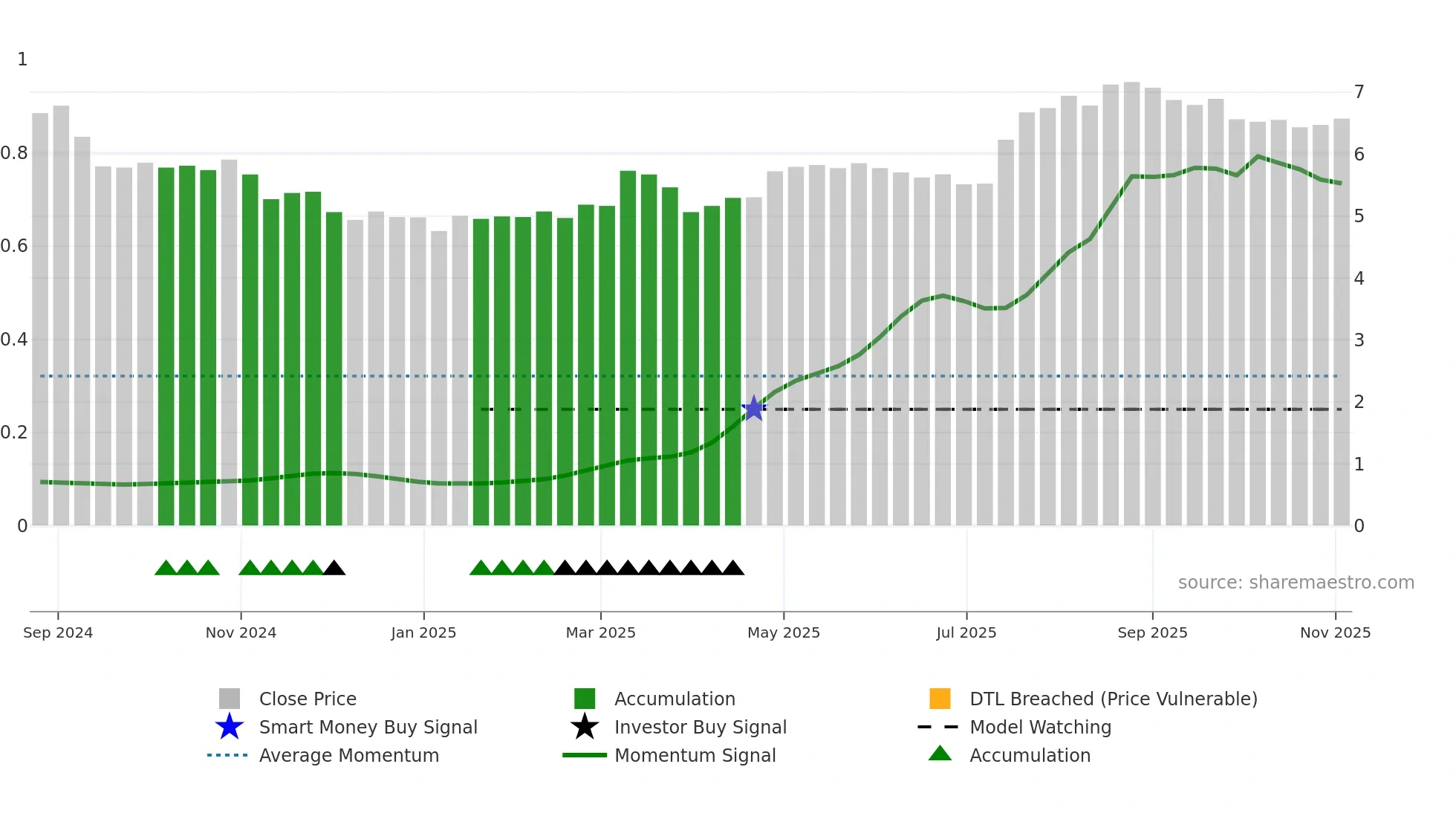 NYAB weekly Smart Money chart