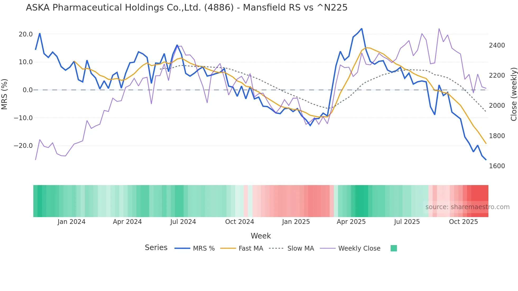 4886 Mansfield Relative Strength chart