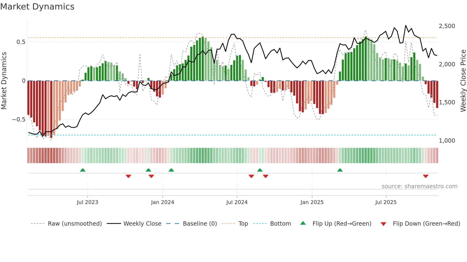 4886 weekly Market Dynamics chart