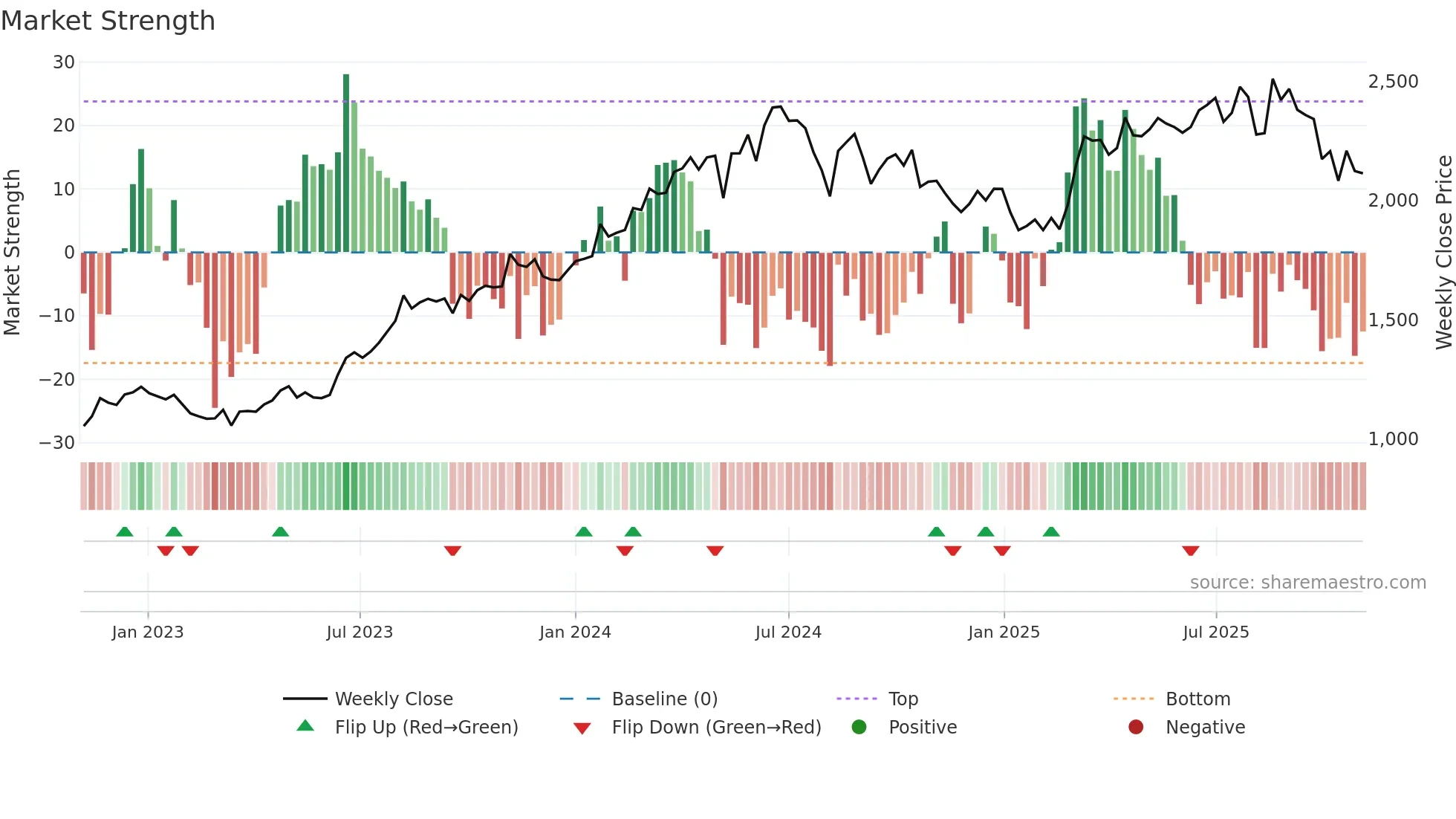 4886 weekly Market Strength chart
