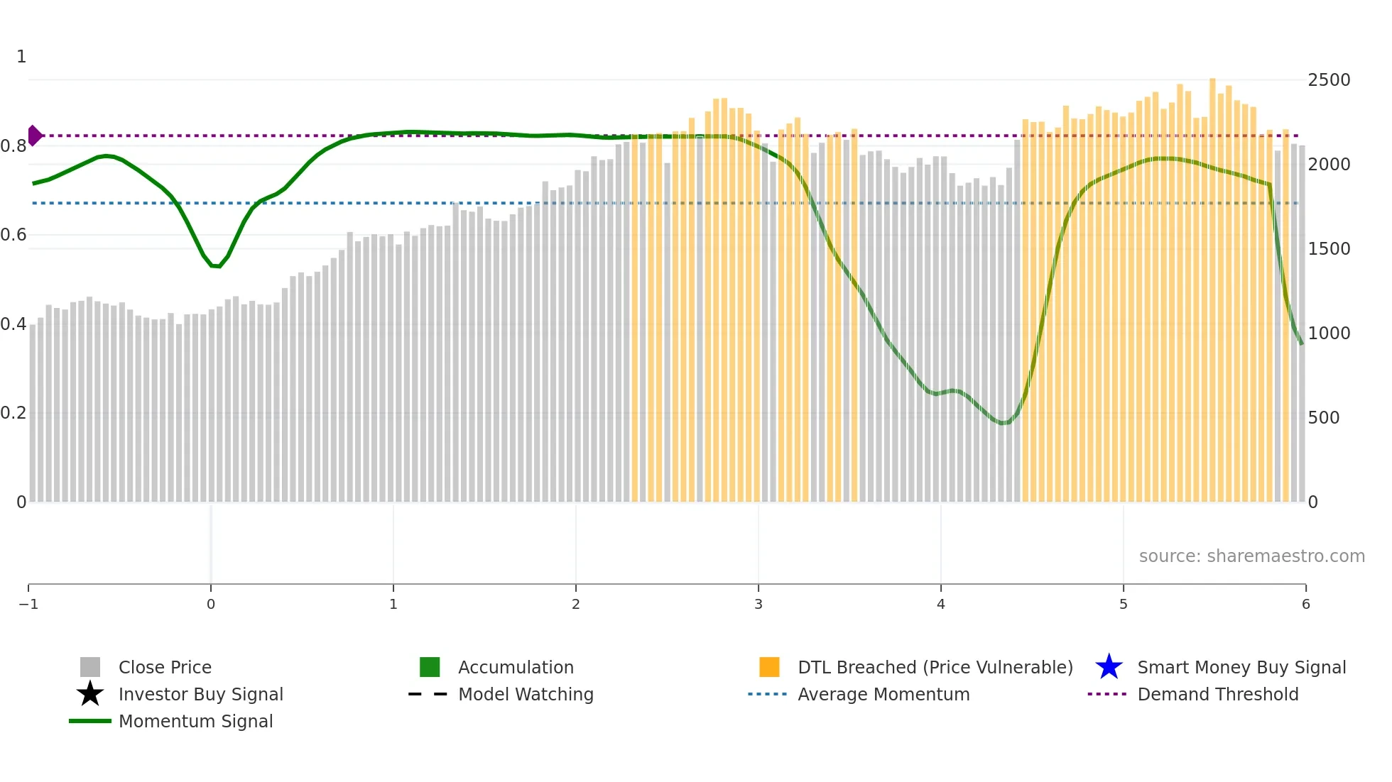 4886 weekly Smart Money chart