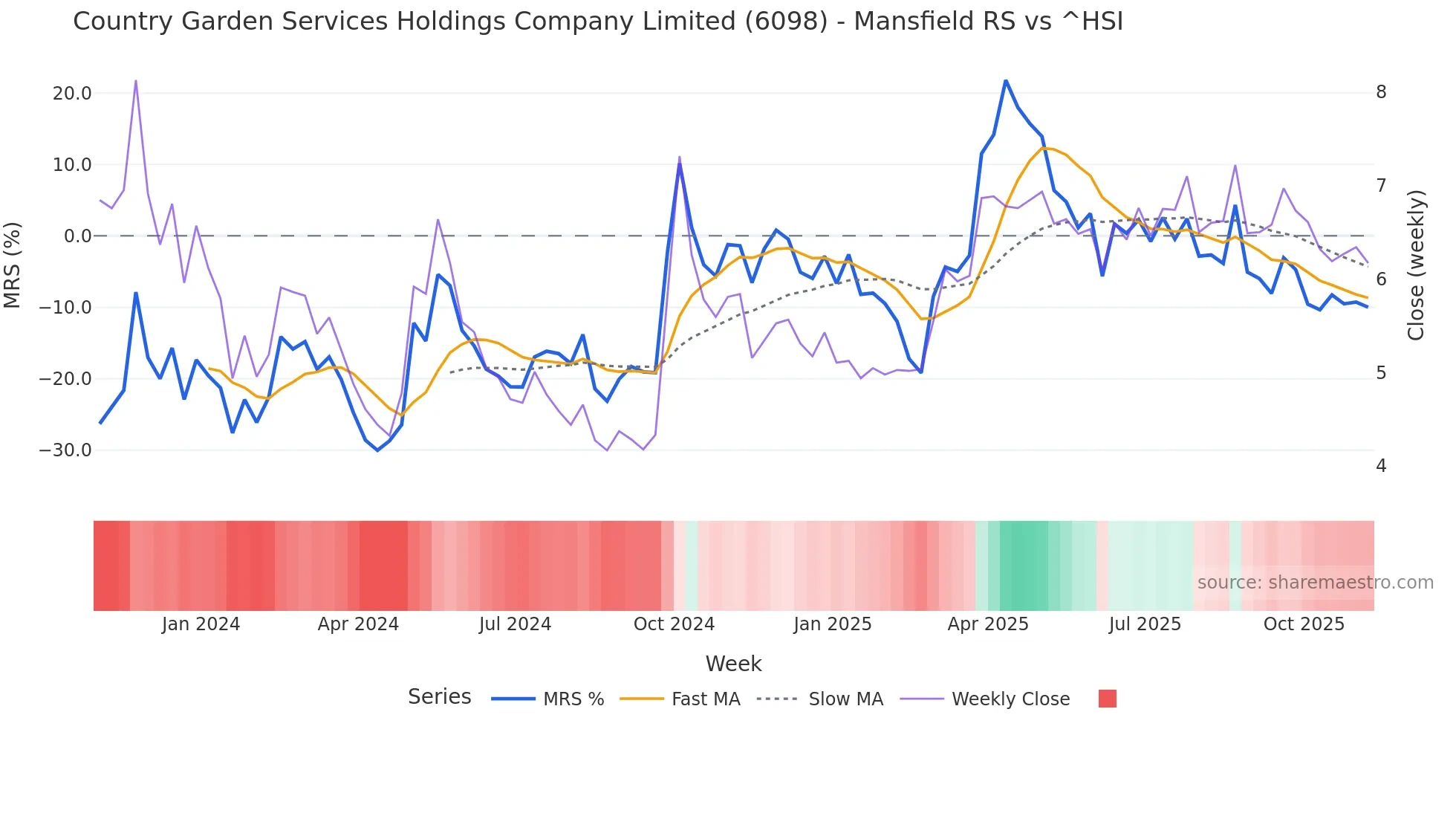 6098 Mansfield Relative Strength chart