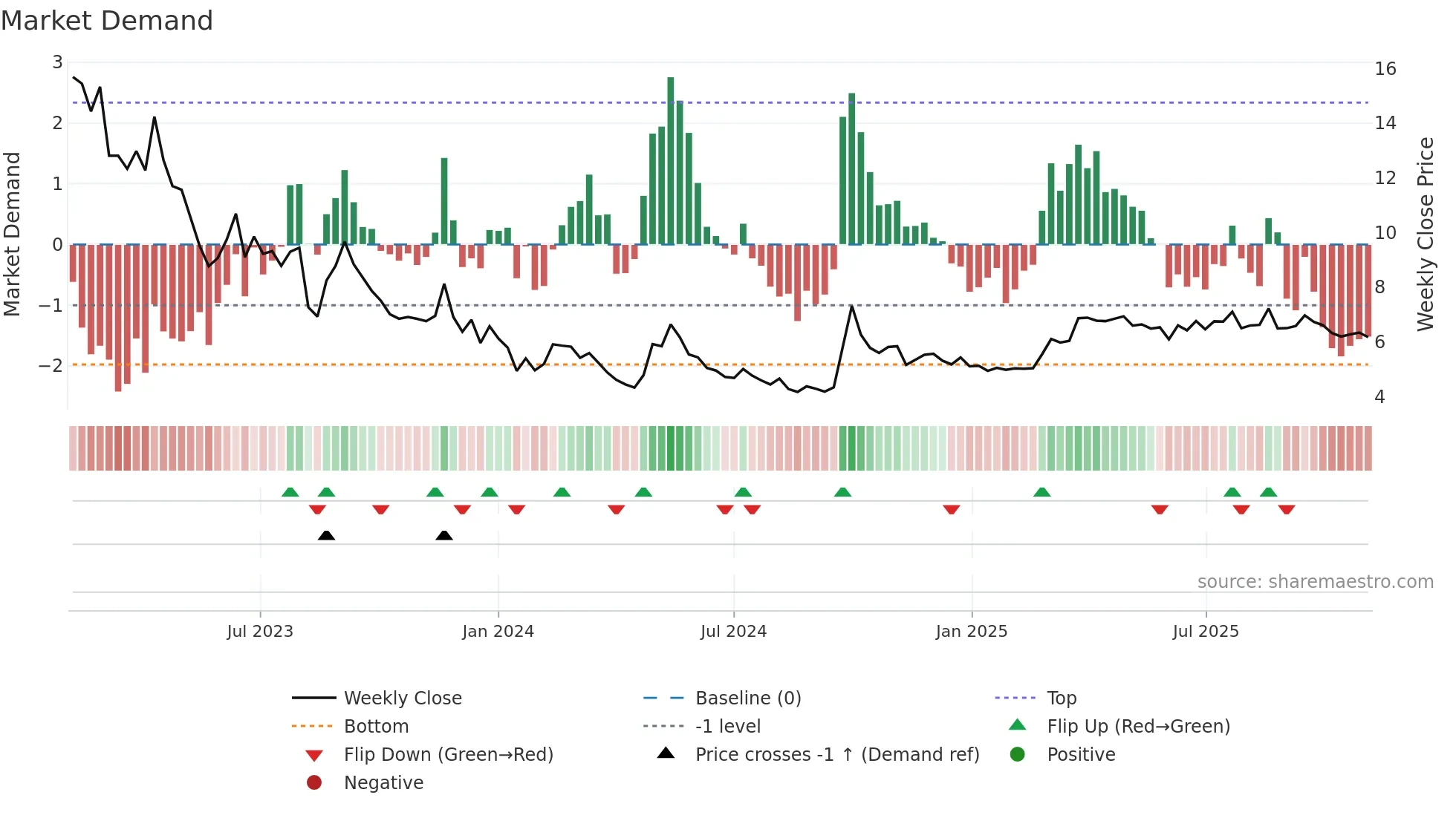 6098 weekly Market Demand chart