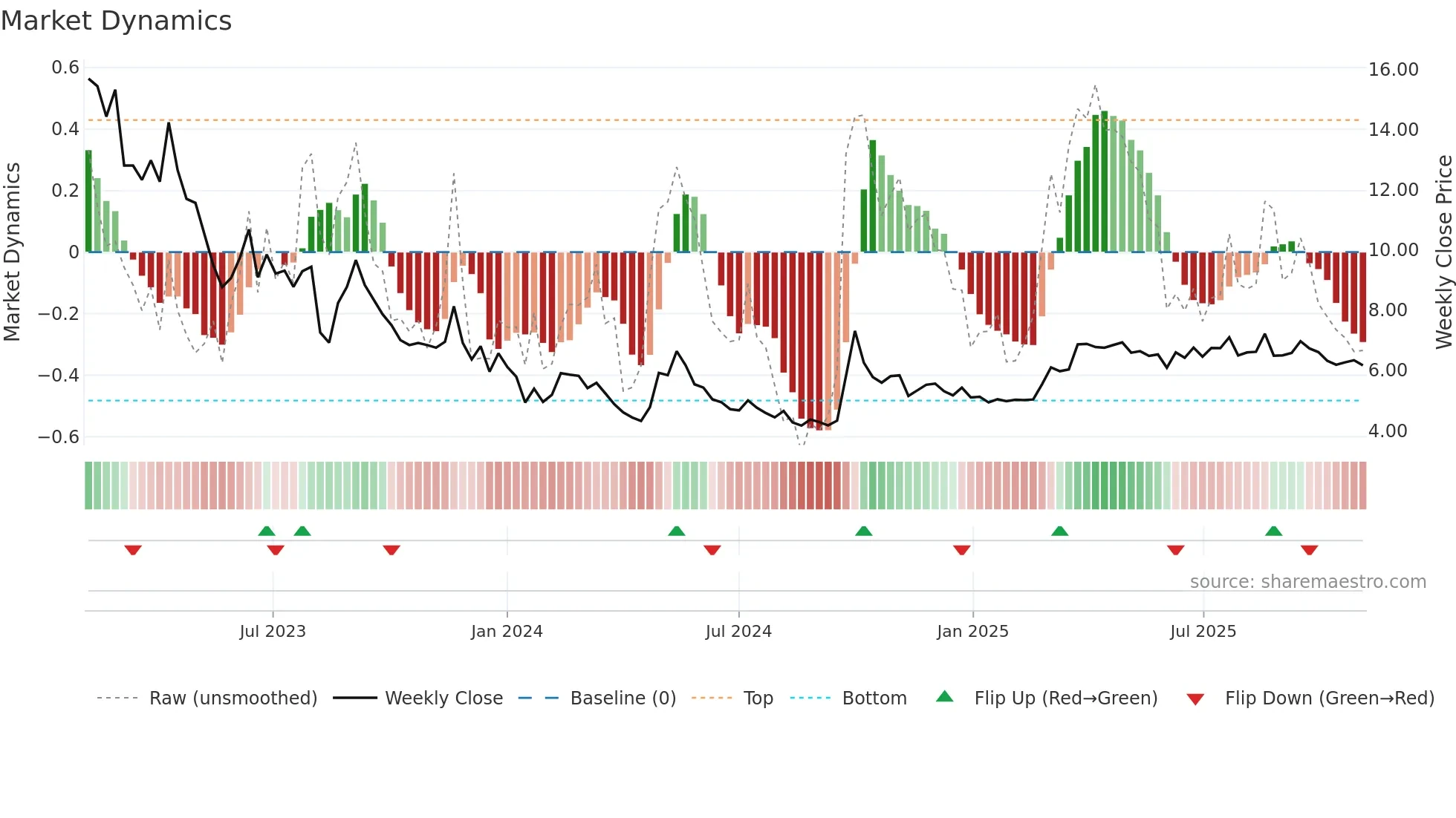 6098 weekly Market Dynamics chart