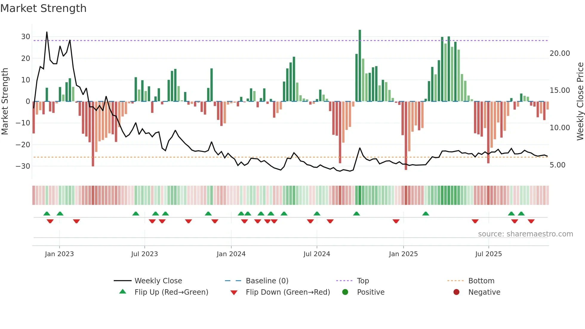 6098 weekly Market Strength chart