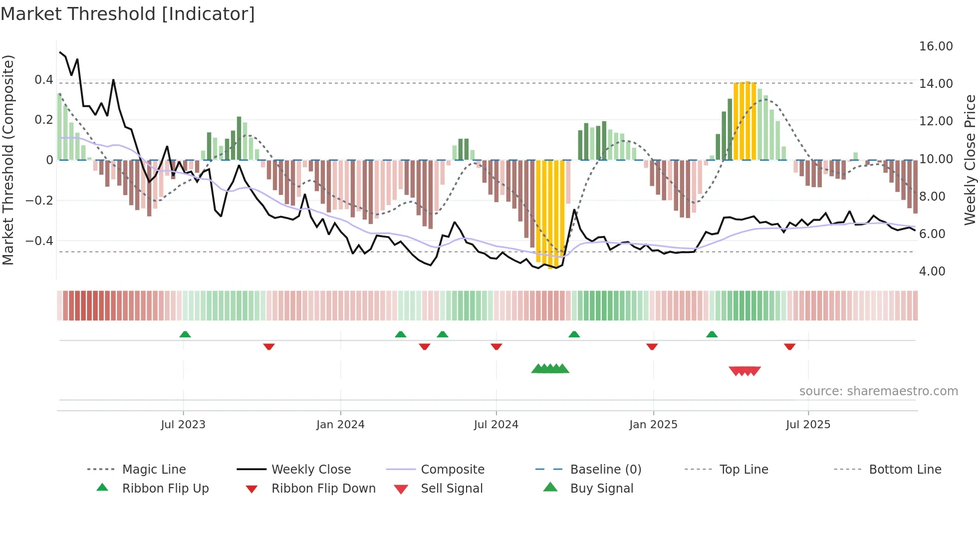 6098 weekly Market Threshold chart