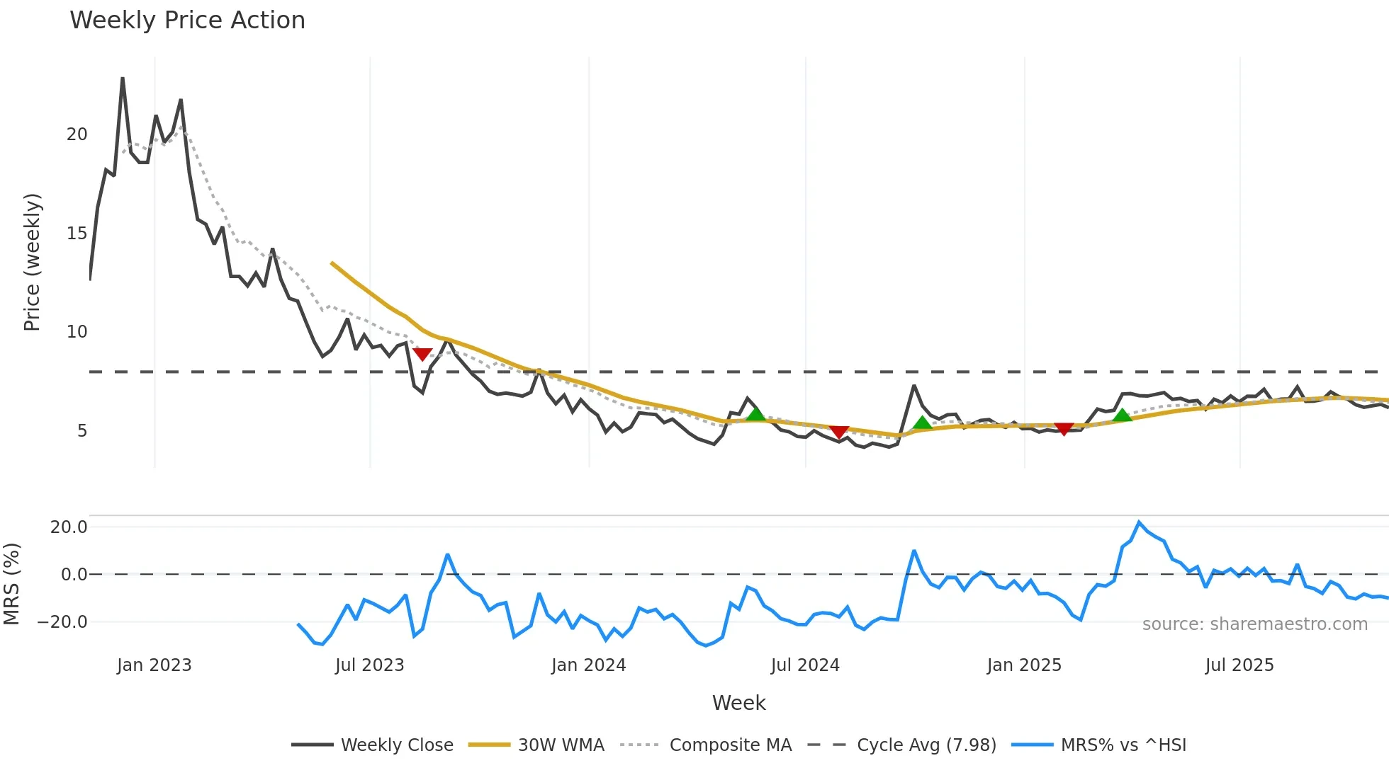 6098 weekly Price Action chart, closing 2025-11-03
