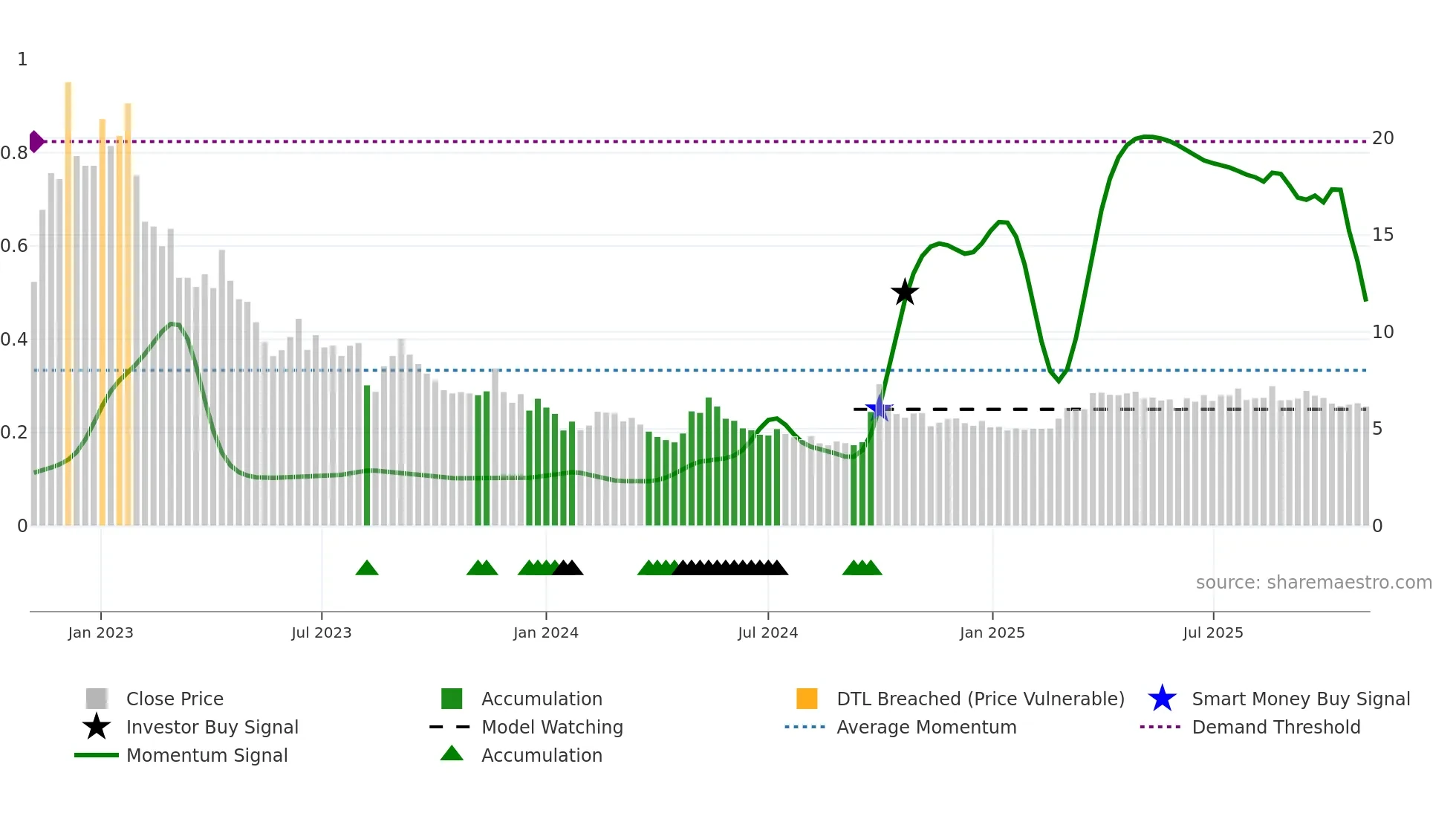 6098 weekly Smart Money chart