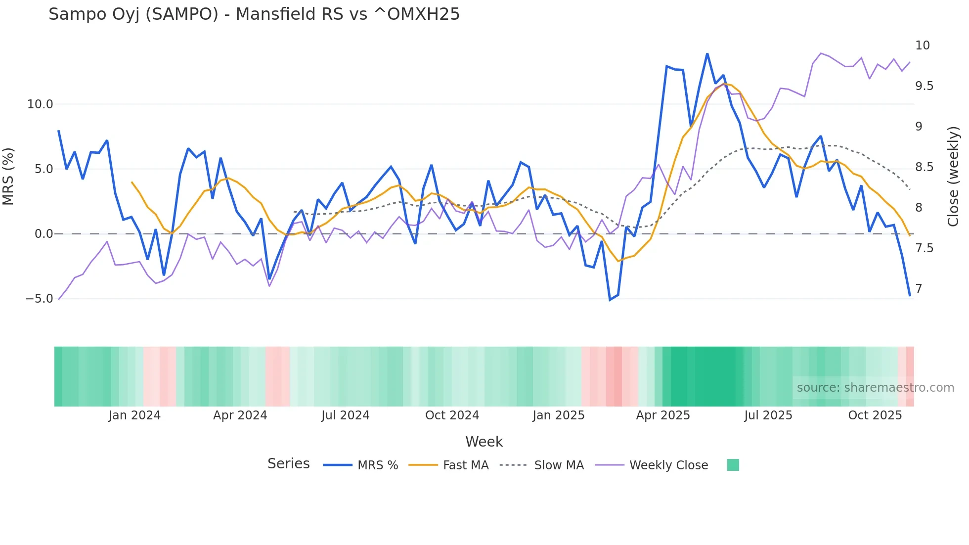 SAMPO Mansfield Relative Strength chart