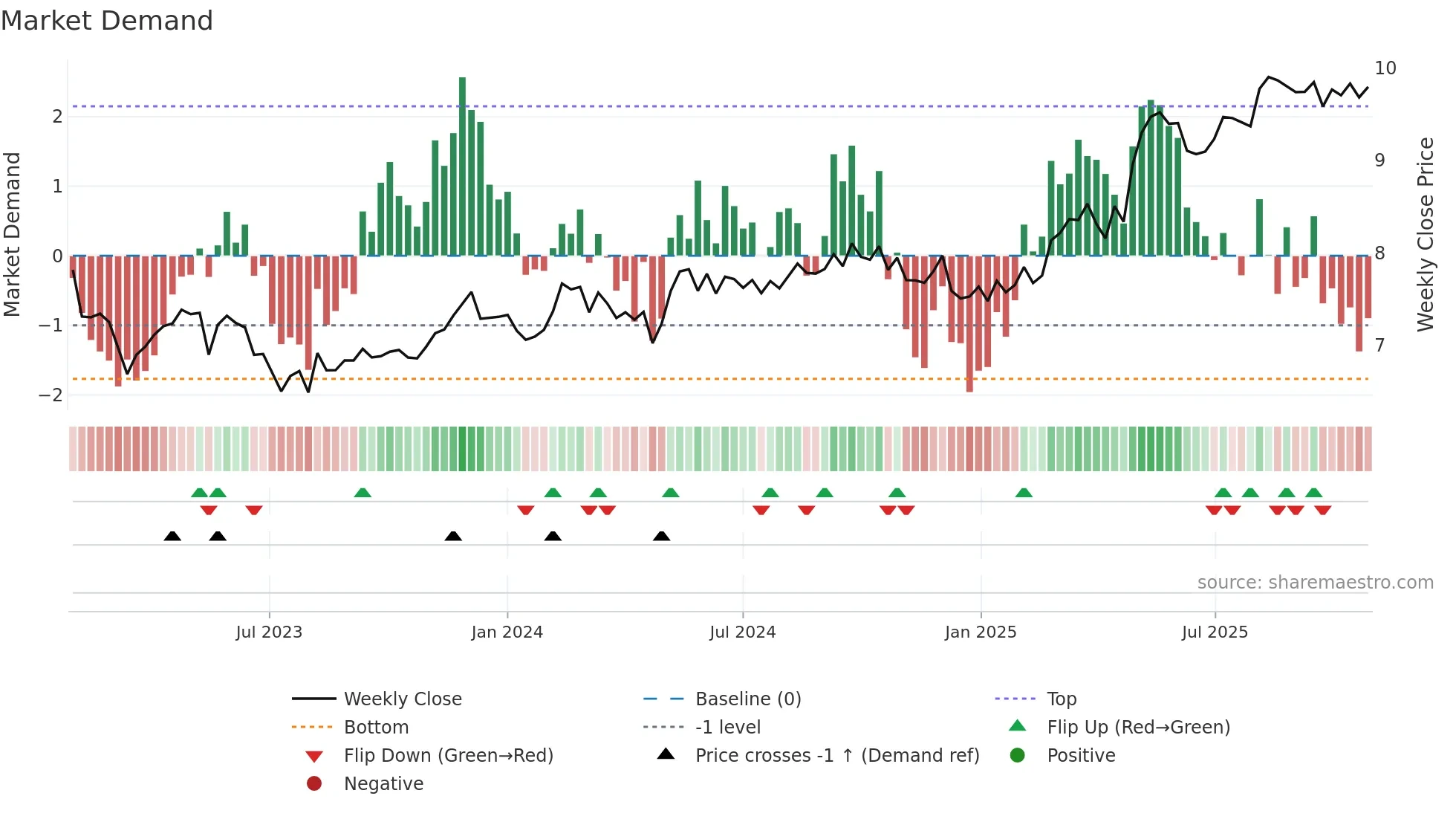 SAMPO weekly Market Demand chart