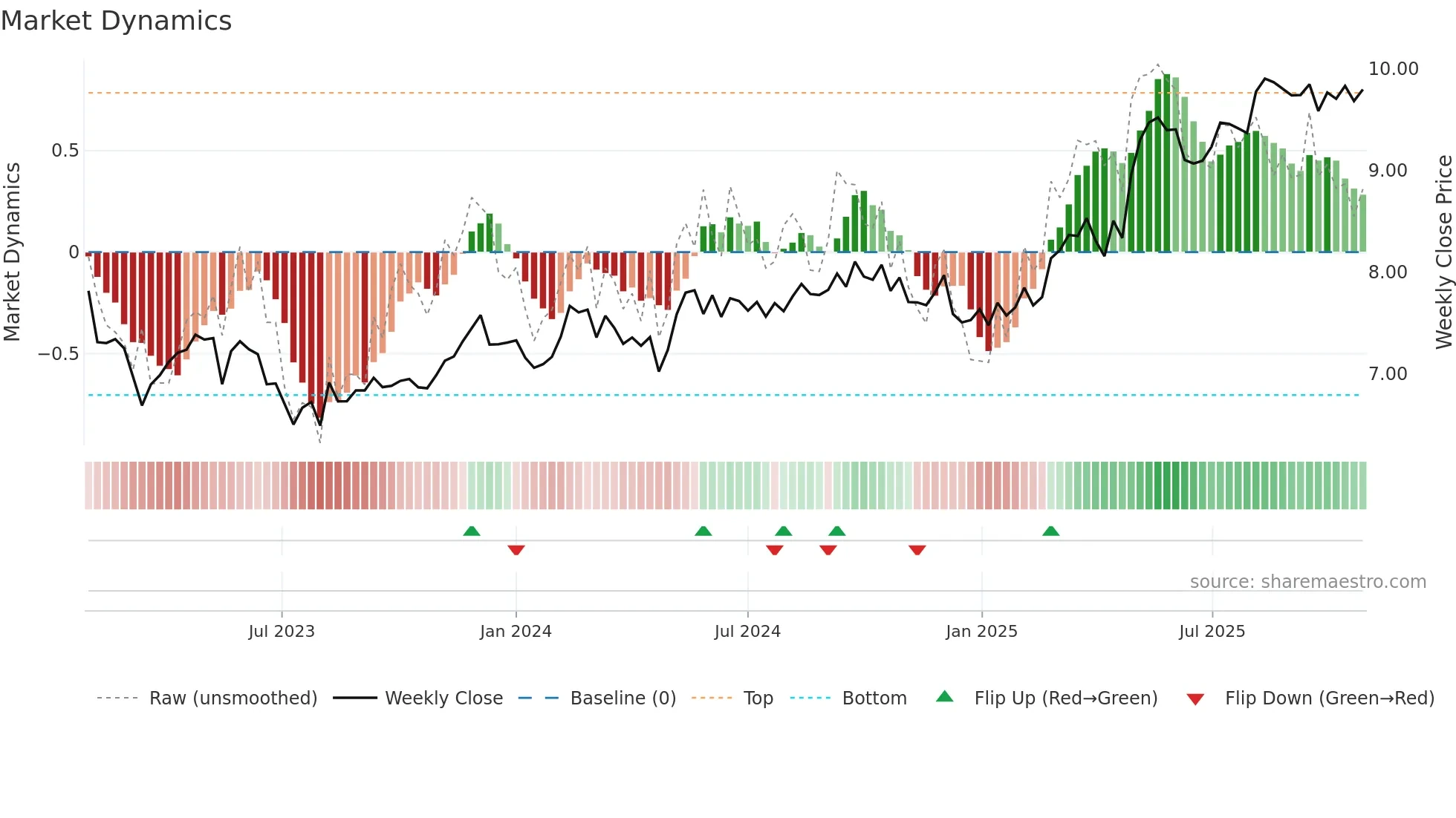 SAMPO weekly Market Dynamics chart