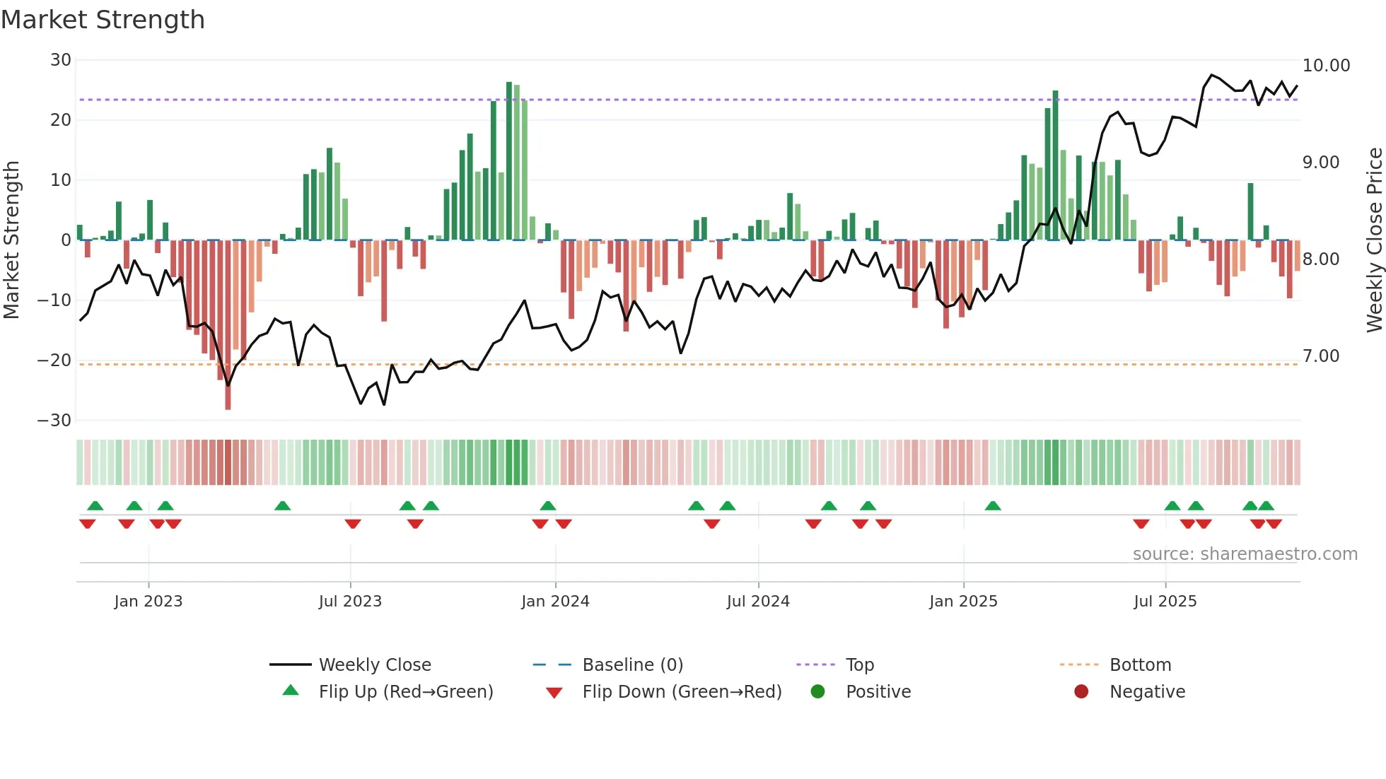 SAMPO weekly Market Strength chart