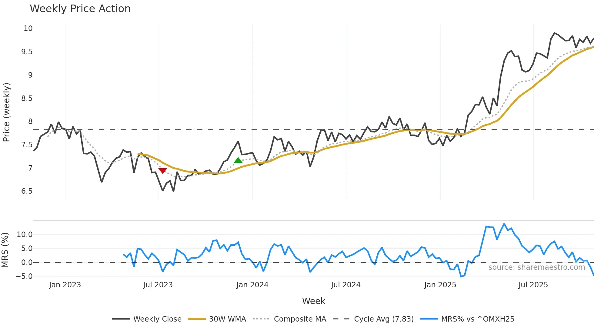 SAMPO weekly Price Action chart, closing 2025-10-27