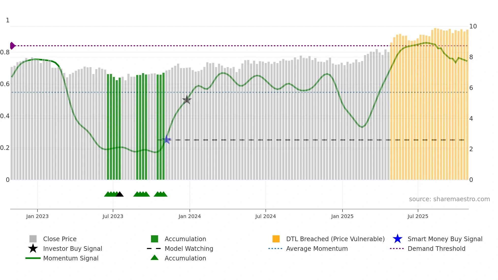 SAMPO weekly Smart Money chart