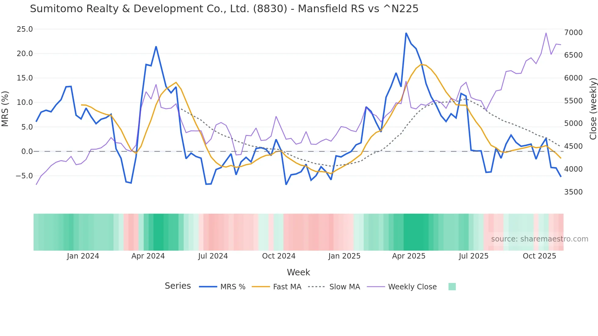 8830 Mansfield Relative Strength chart