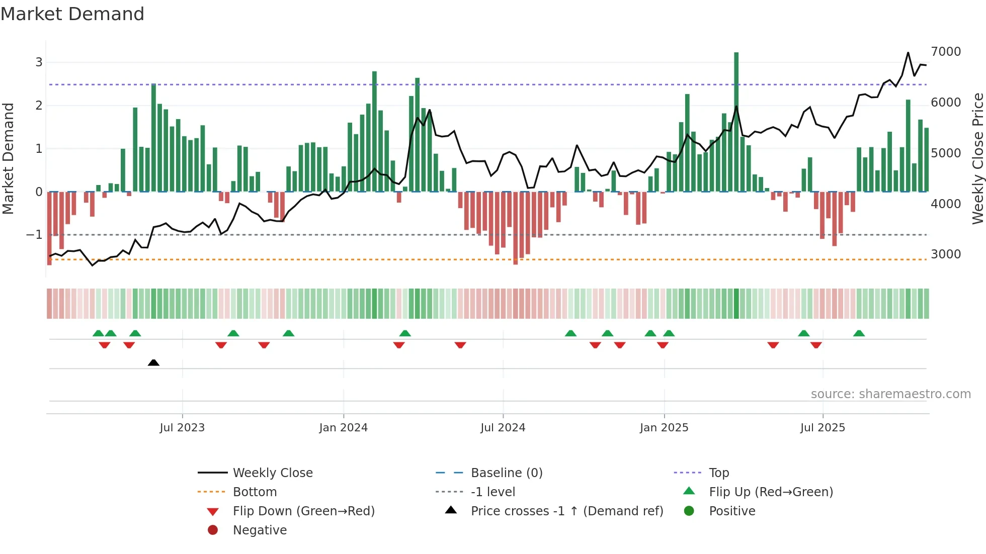8830 weekly Market Demand chart