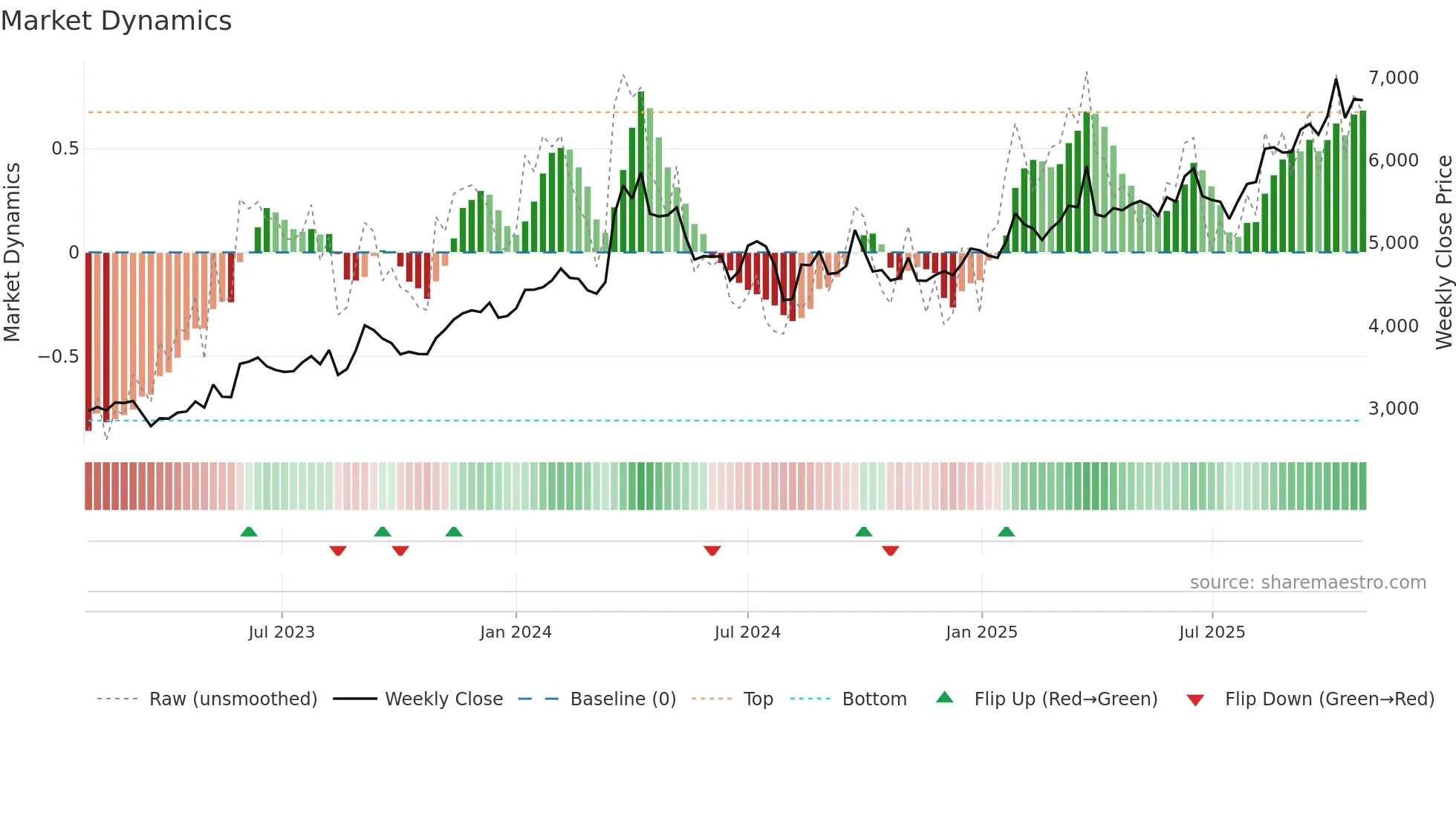8830 weekly Market Dynamics chart