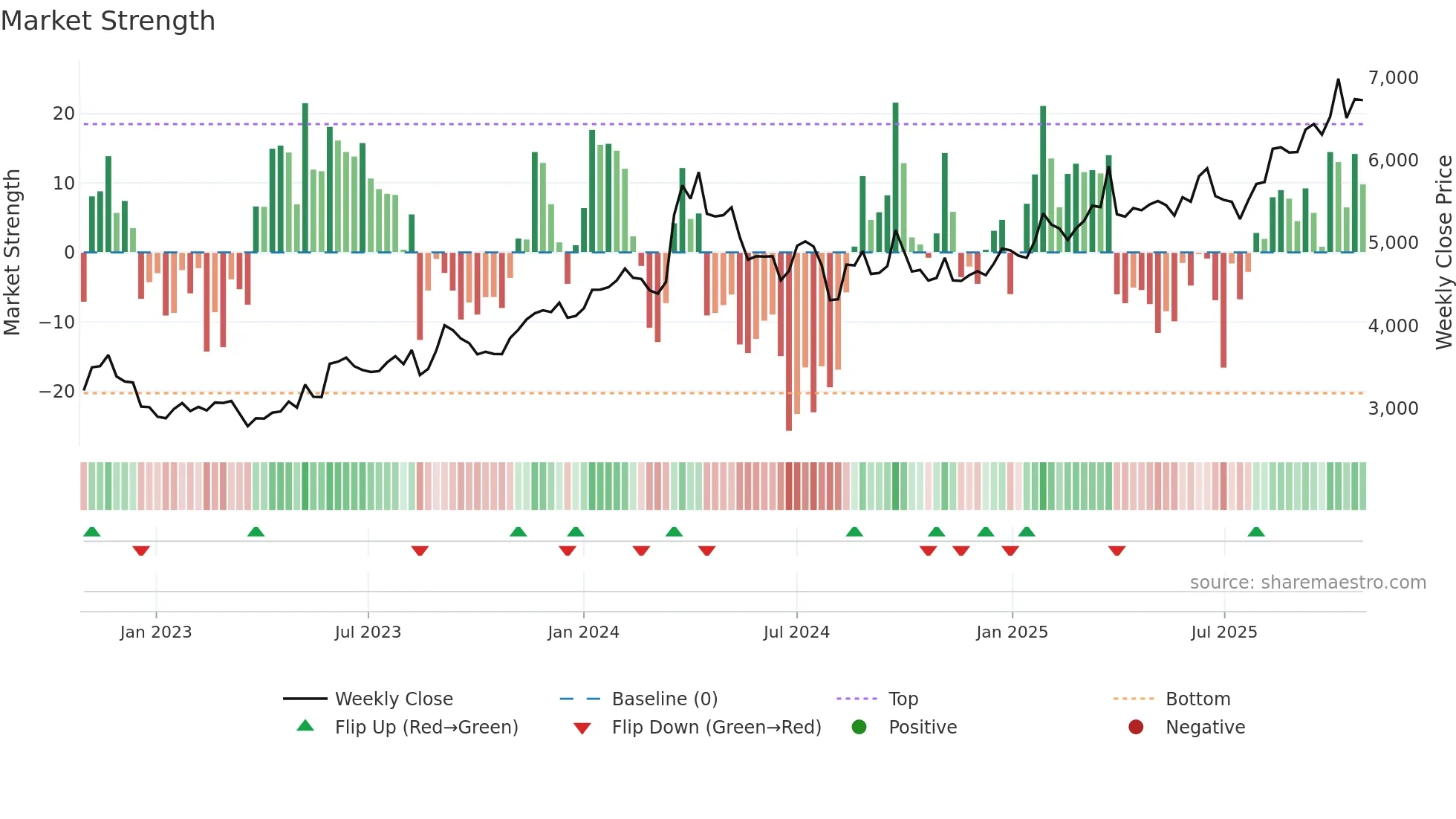 8830 weekly Market Strength chart