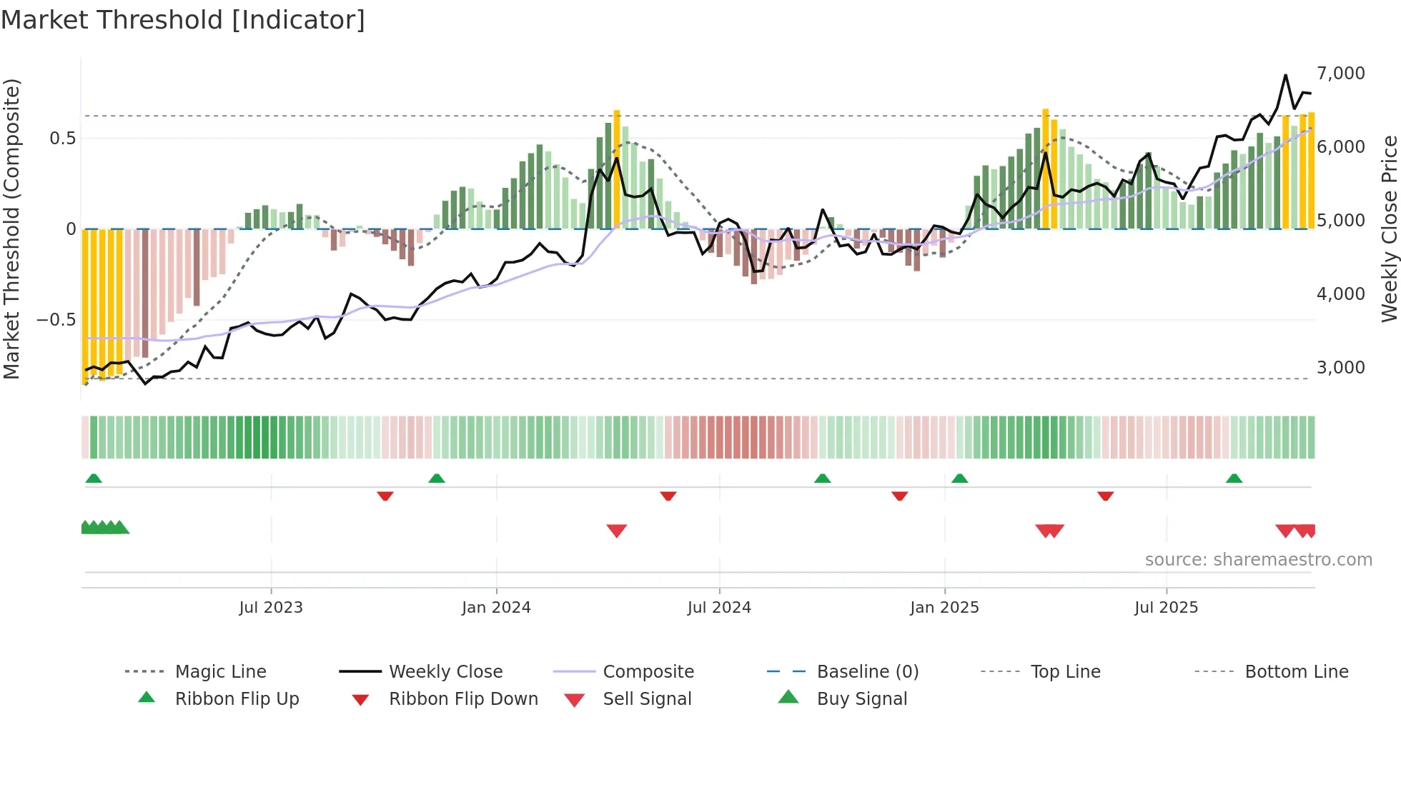 8830 weekly Market Threshold chart