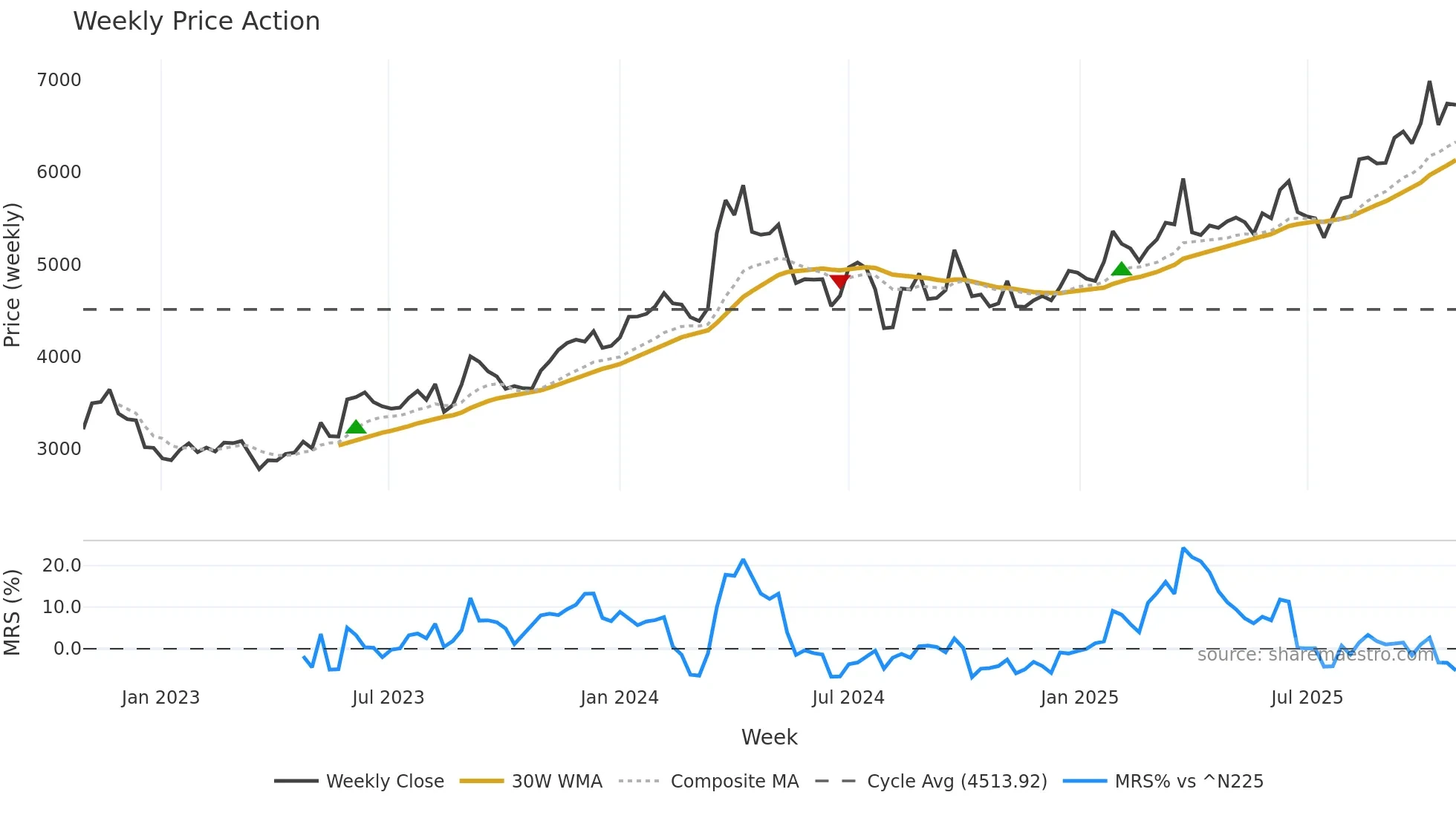8830 weekly Price Action chart, closing 2025-10-27