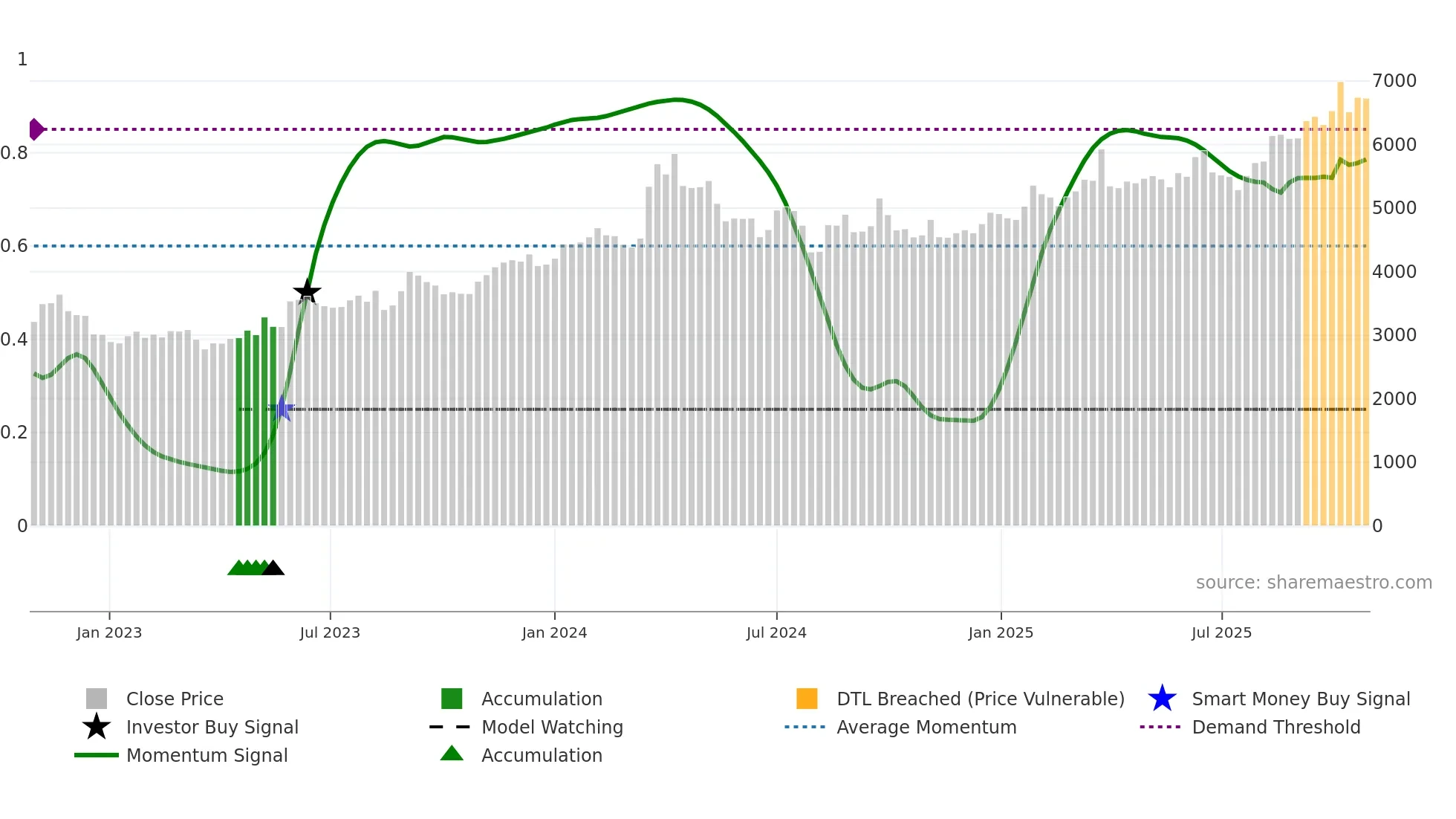 8830 weekly Smart Money chart