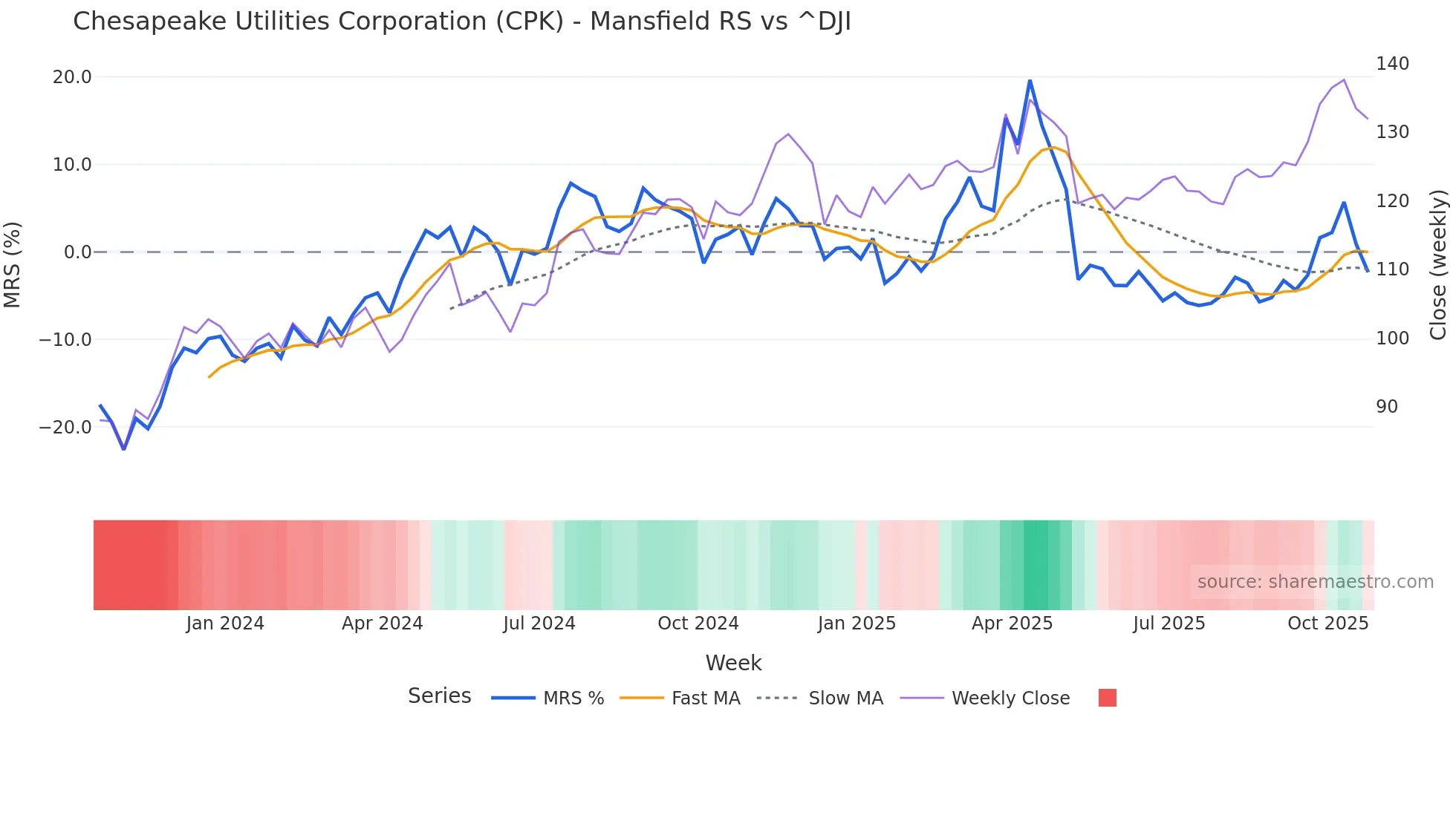 CPK Mansfield Relative Strength chart