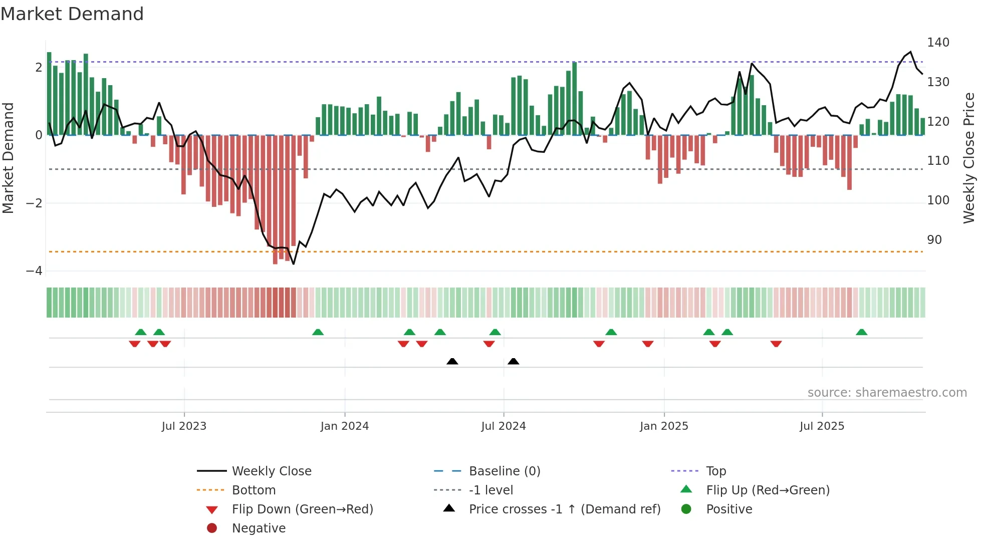 CPK weekly Market Demand chart