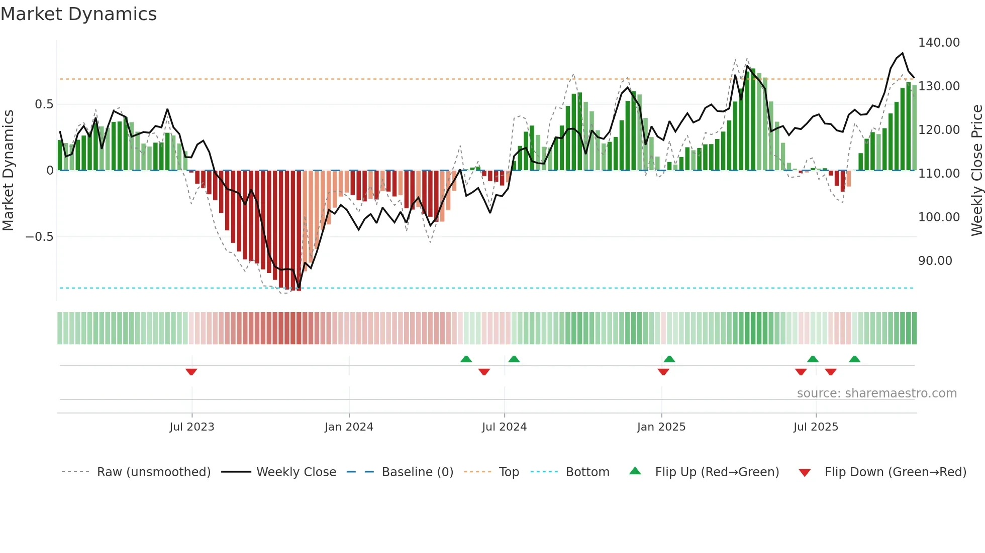 CPK weekly Market Dynamics chart