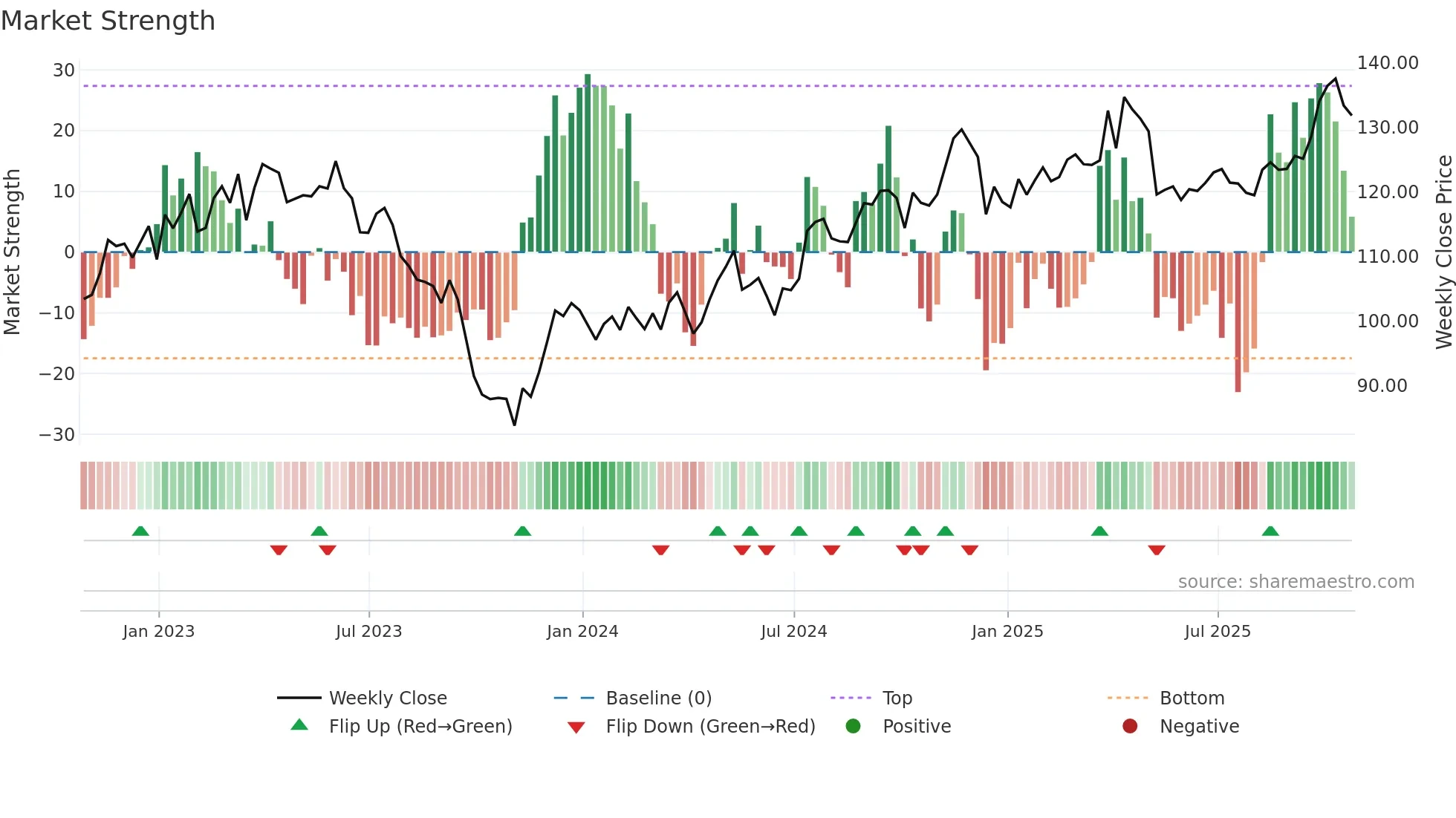 CPK weekly Market Strength chart