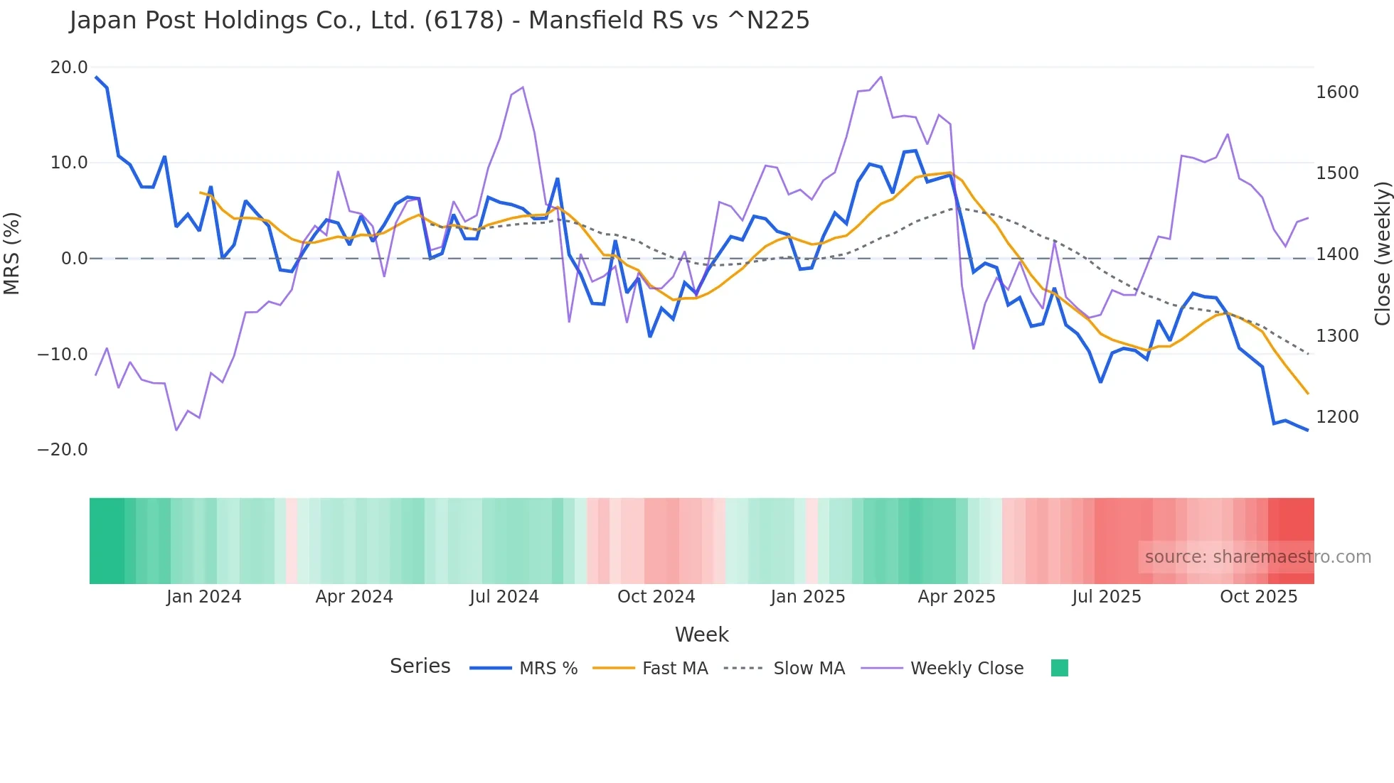 6178 Mansfield Relative Strength chart