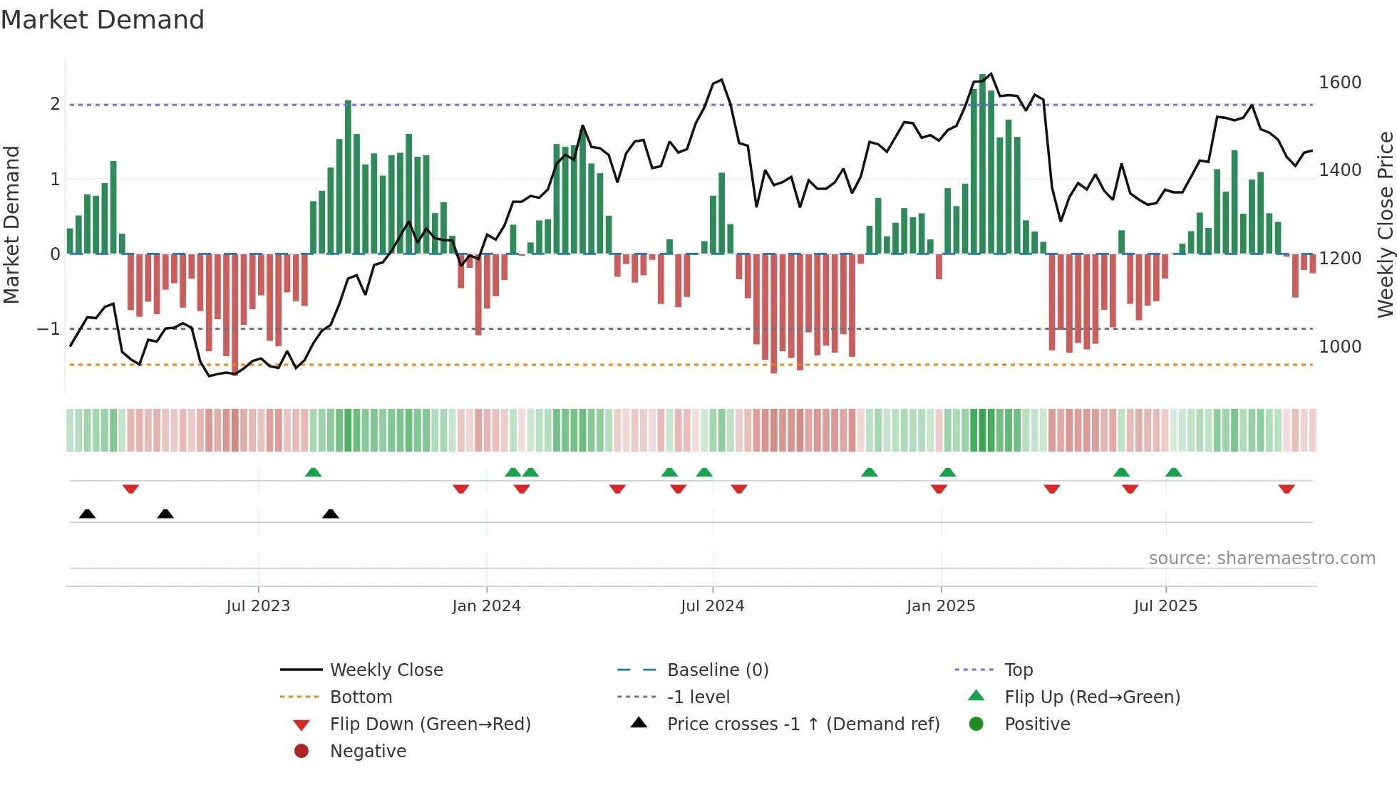 6178 weekly Market Demand chart