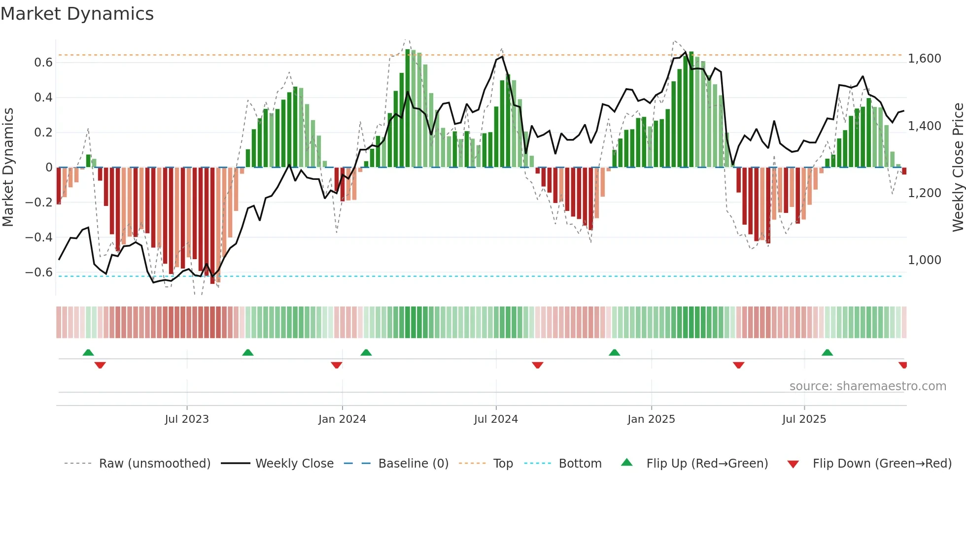 6178 weekly Market Dynamics chart