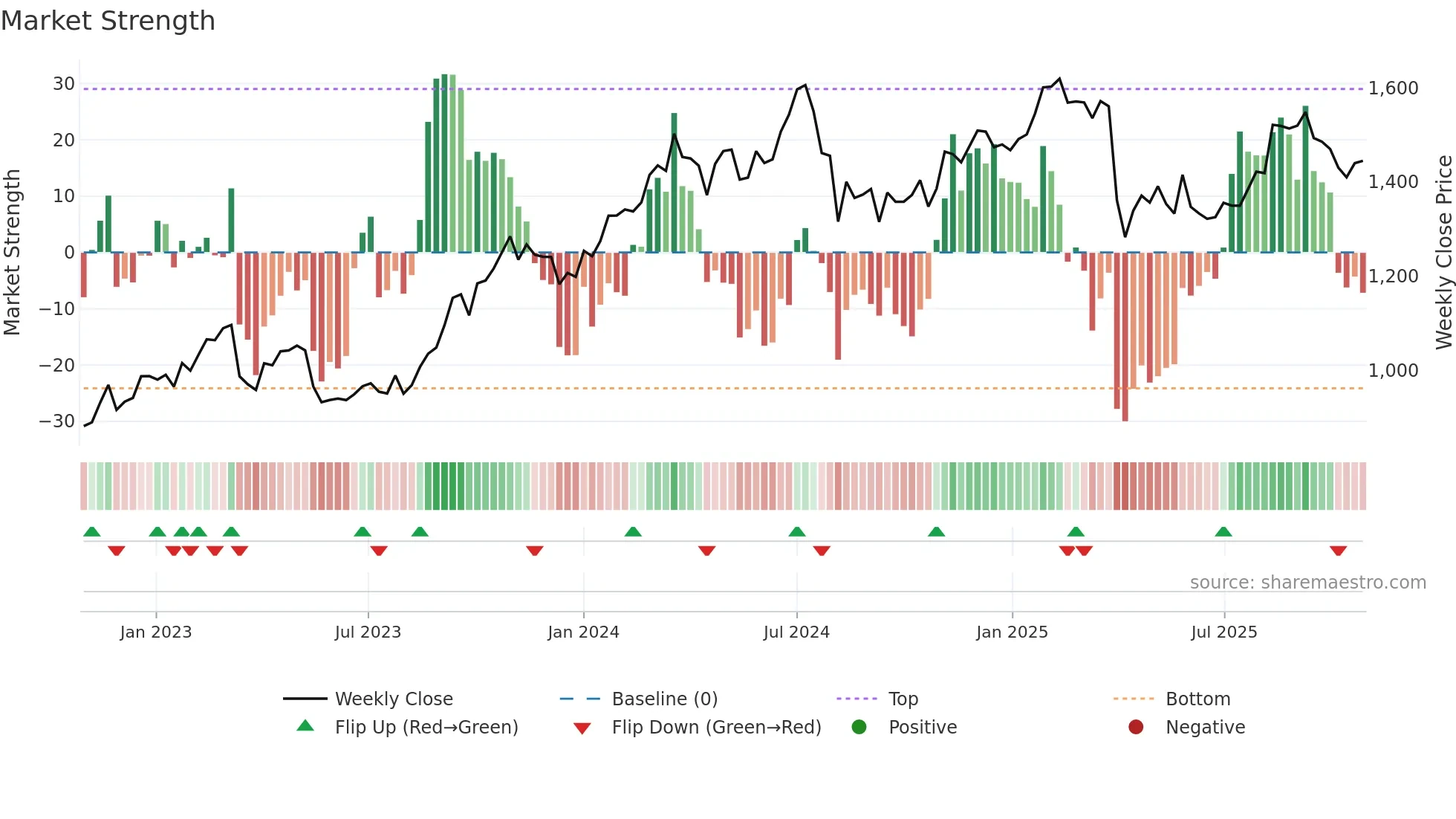 6178 weekly Market Strength chart