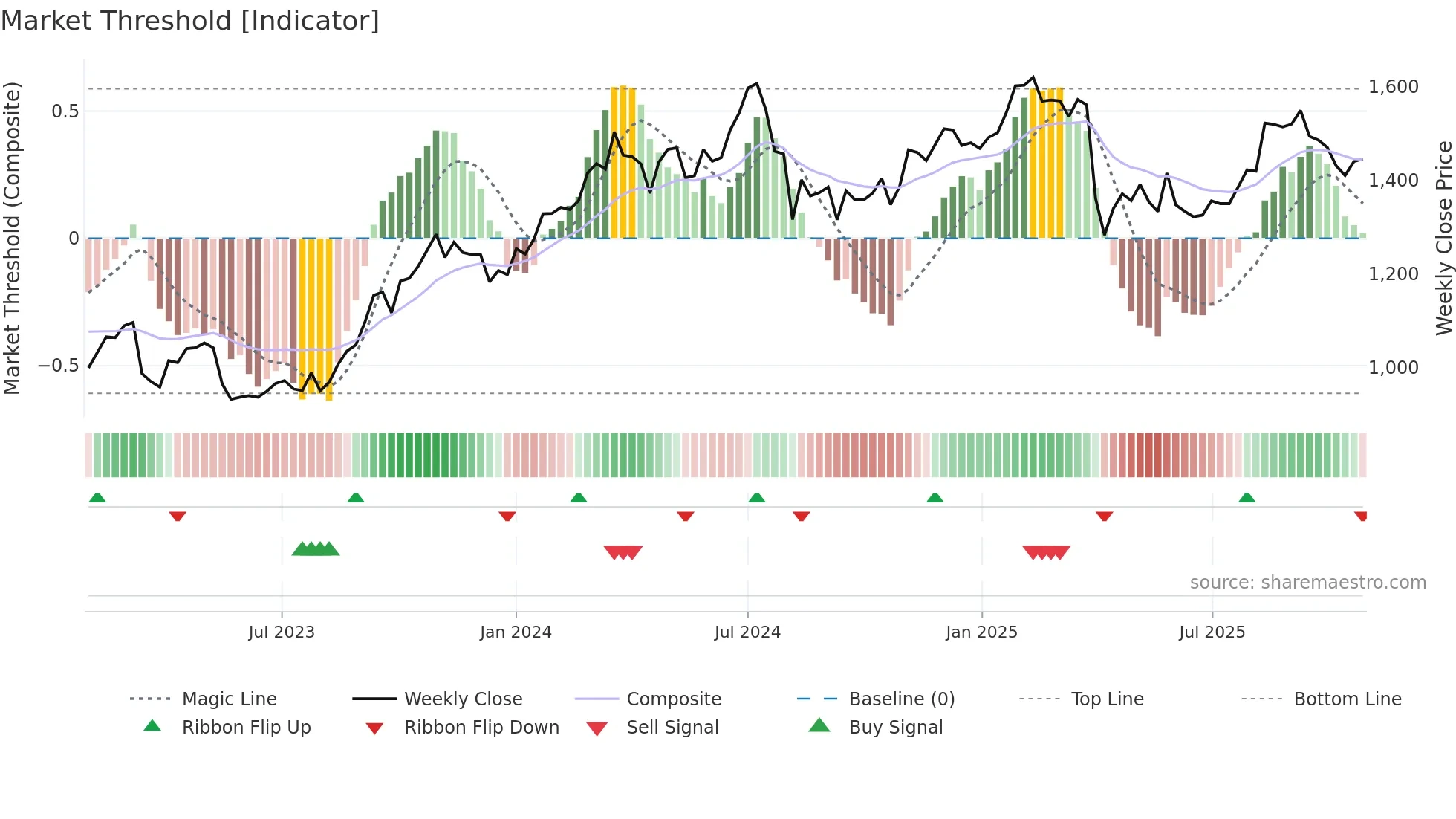 6178 weekly Market Threshold chart