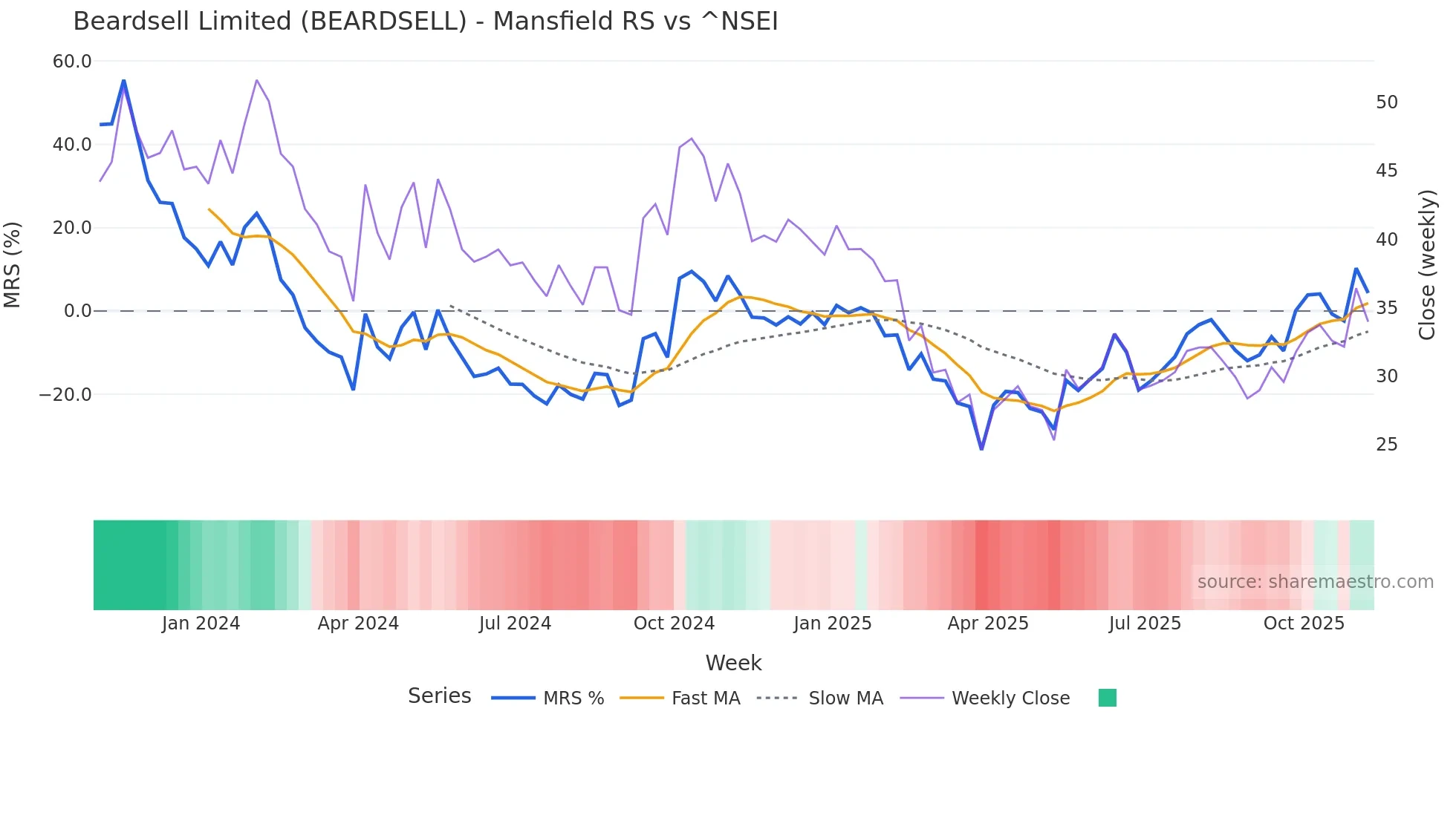 BEARDSELL Mansfield Relative Strength chart