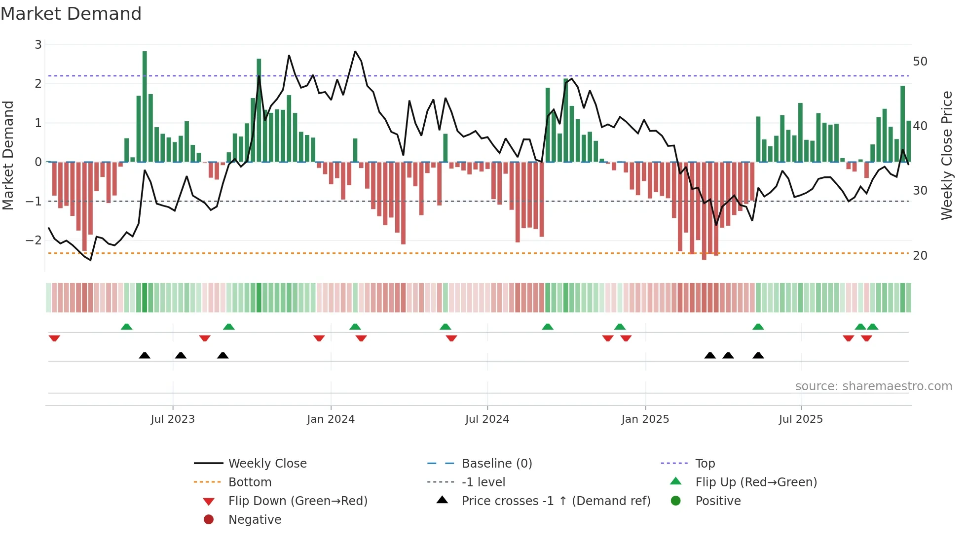 BEARDSELL weekly Market Demand chart