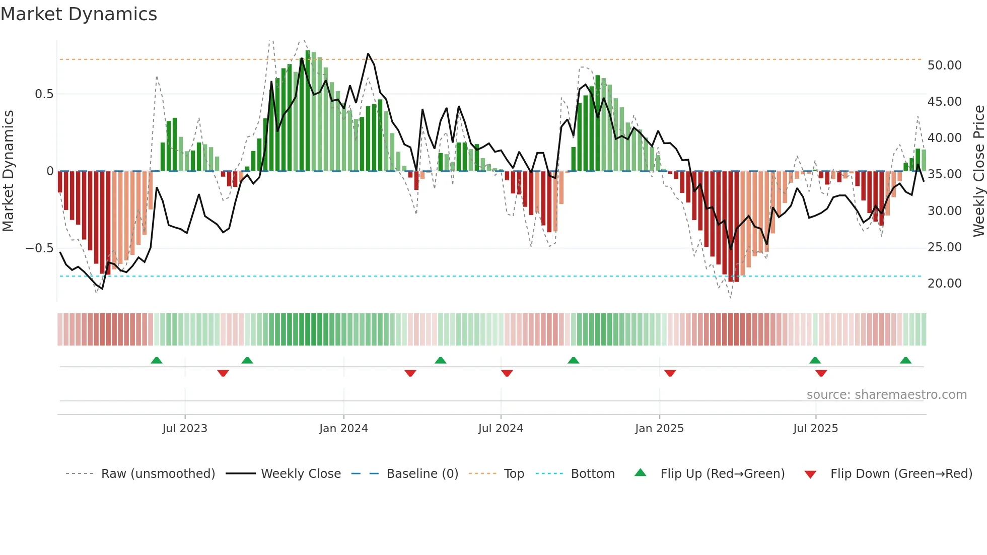 BEARDSELL weekly Market Dynamics chart