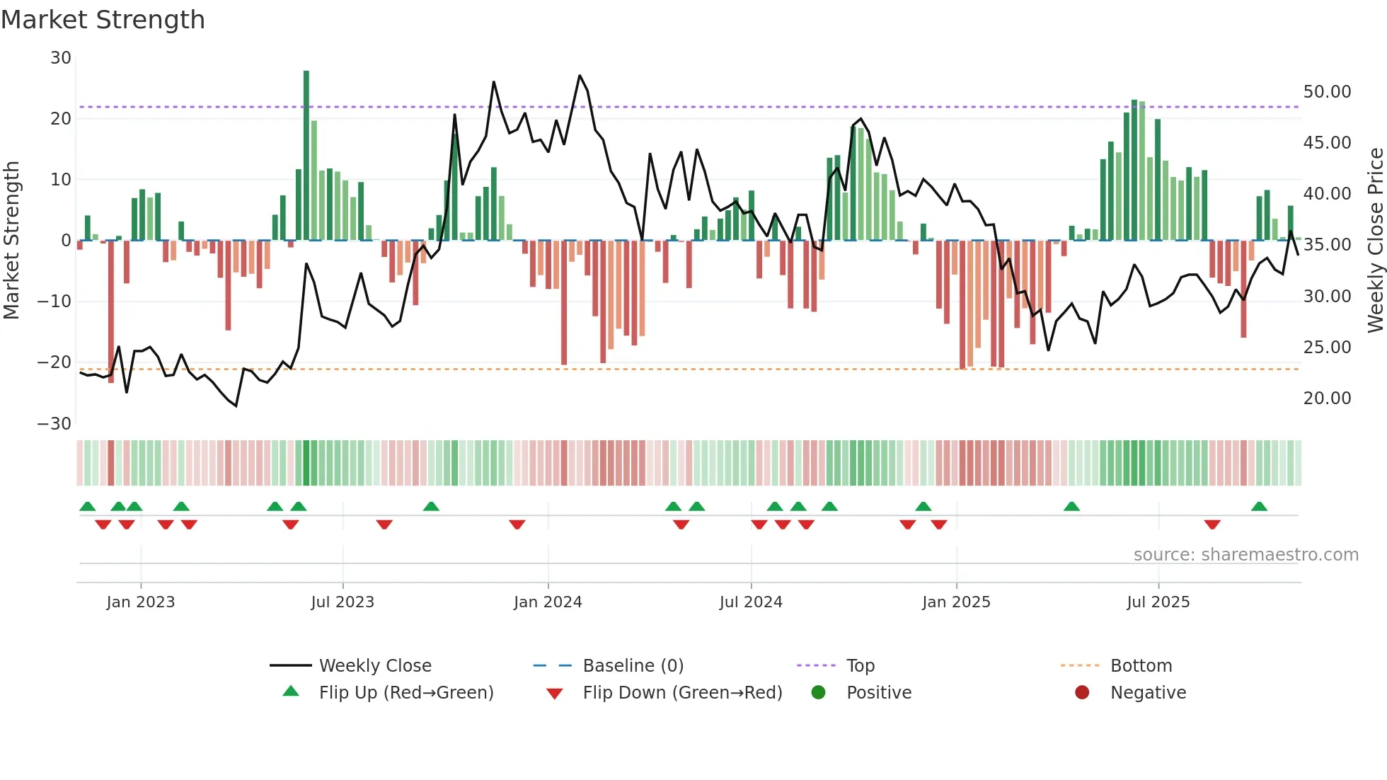 BEARDSELL weekly Market Strength chart