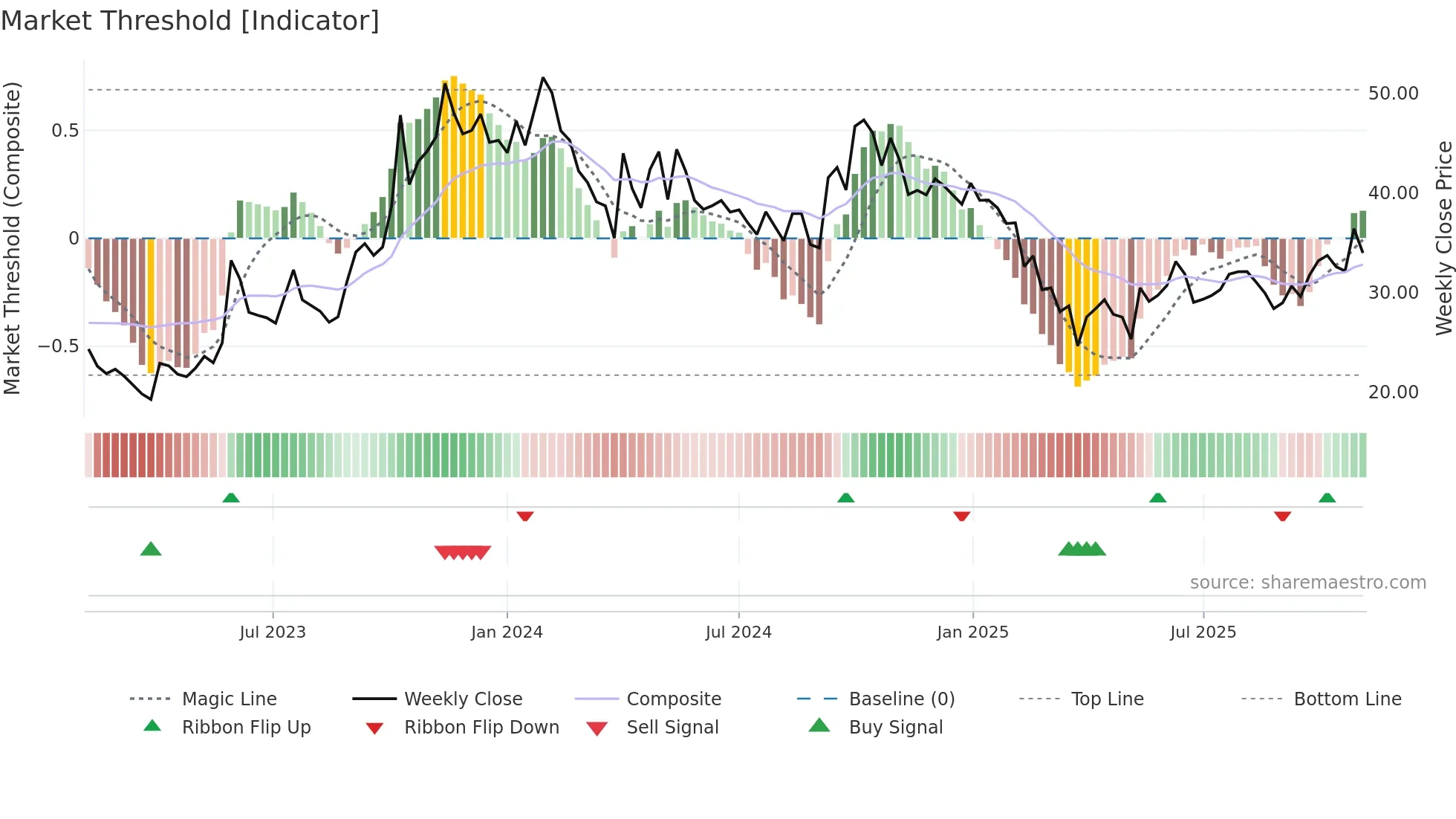 BEARDSELL weekly Market Threshold chart