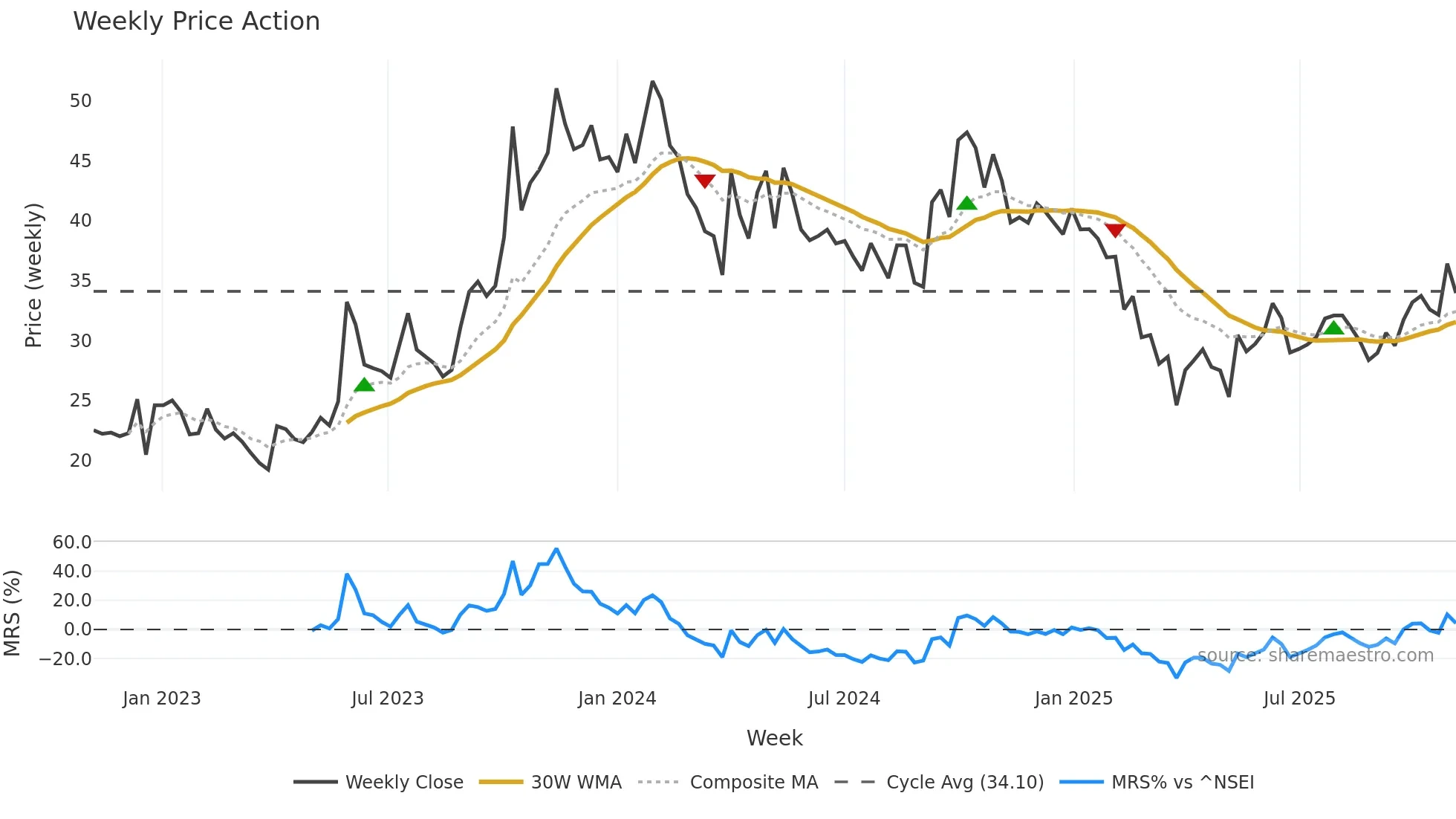BEARDSELL weekly Price Action chart, closing 2025-11-03
