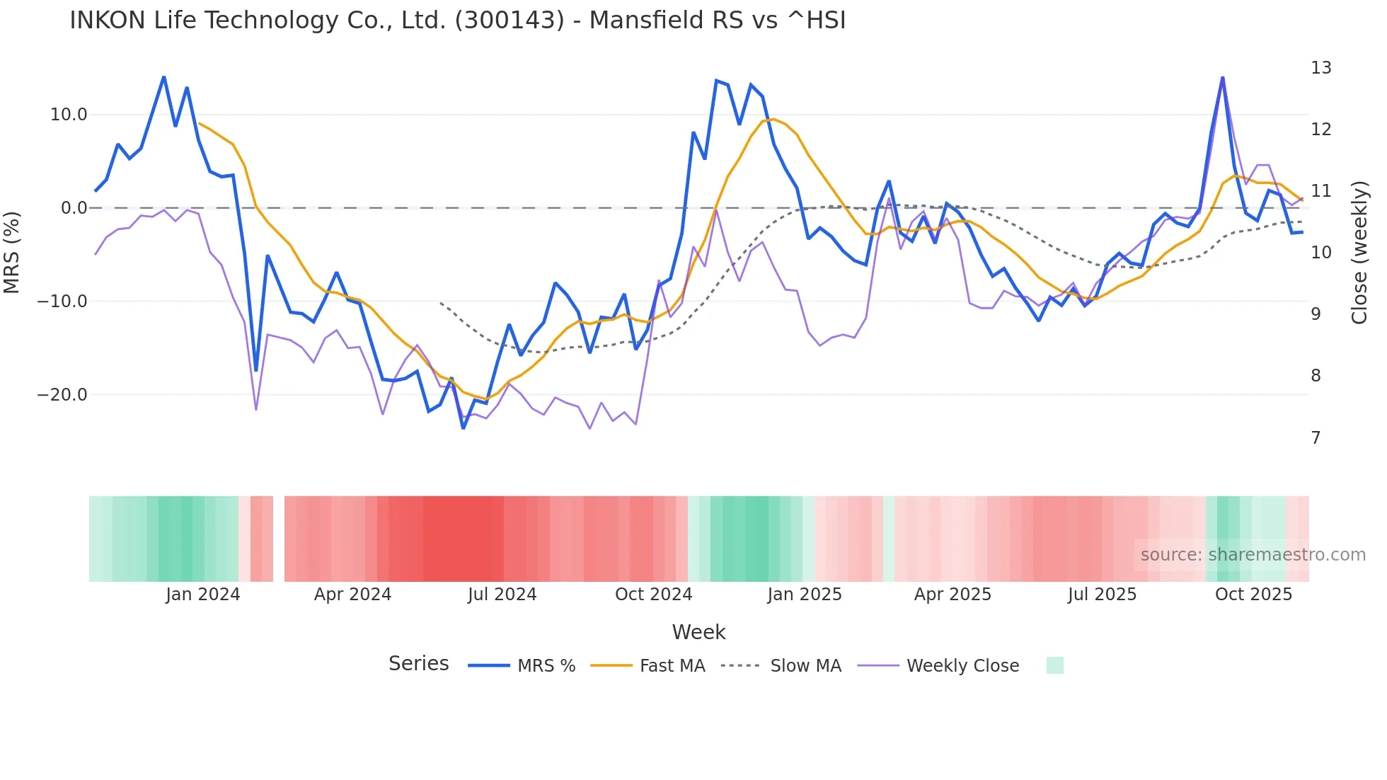 300143 Mansfield Relative Strength chart