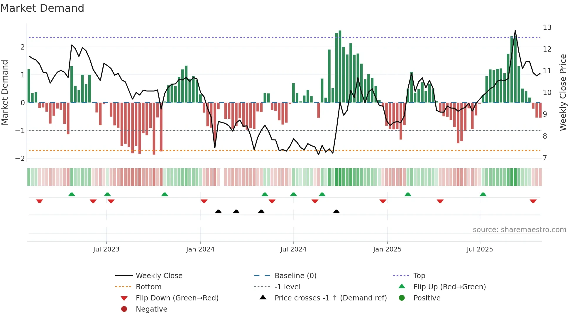 300143 weekly Market Demand chart