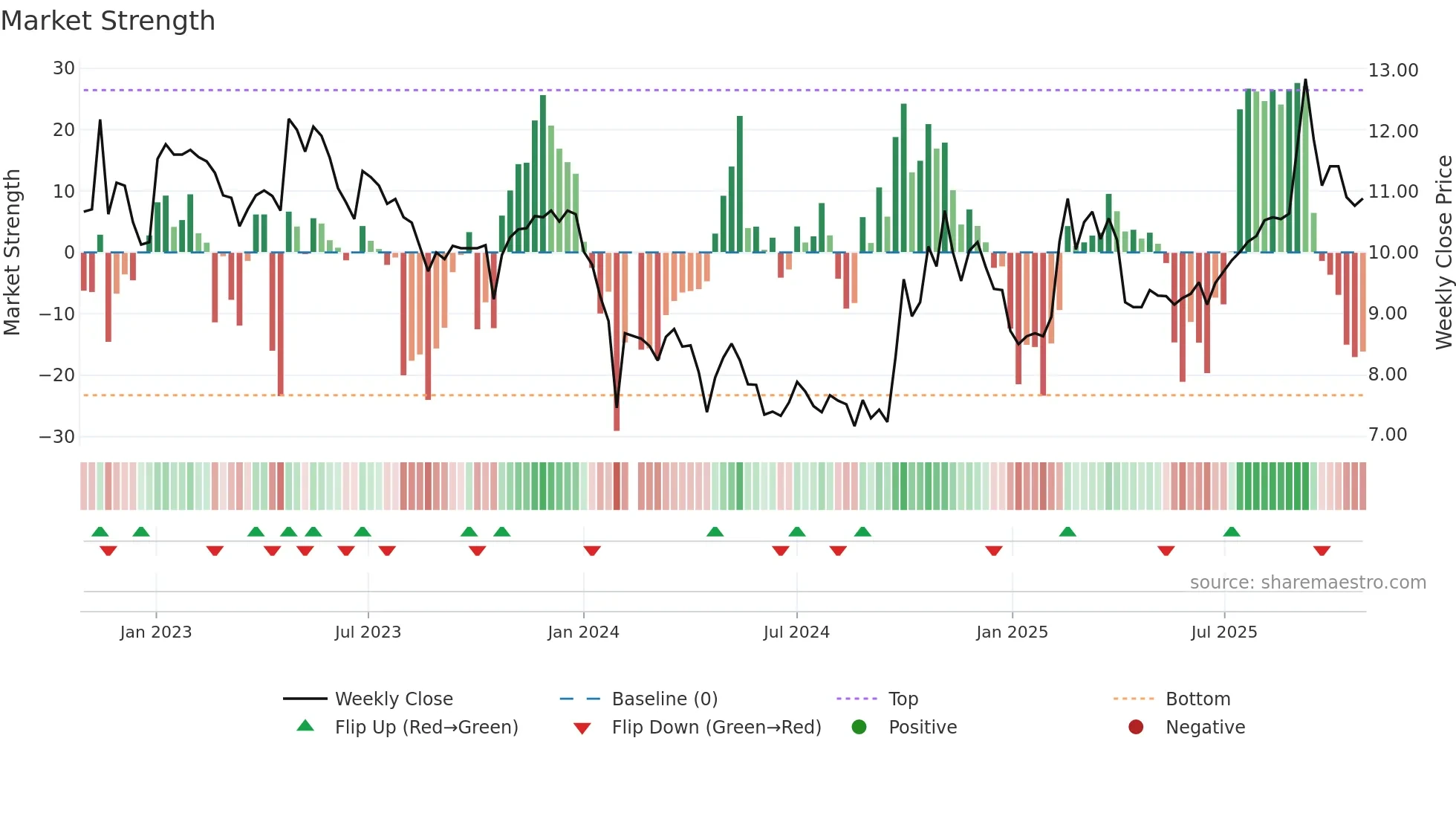 300143 weekly Market Strength chart
