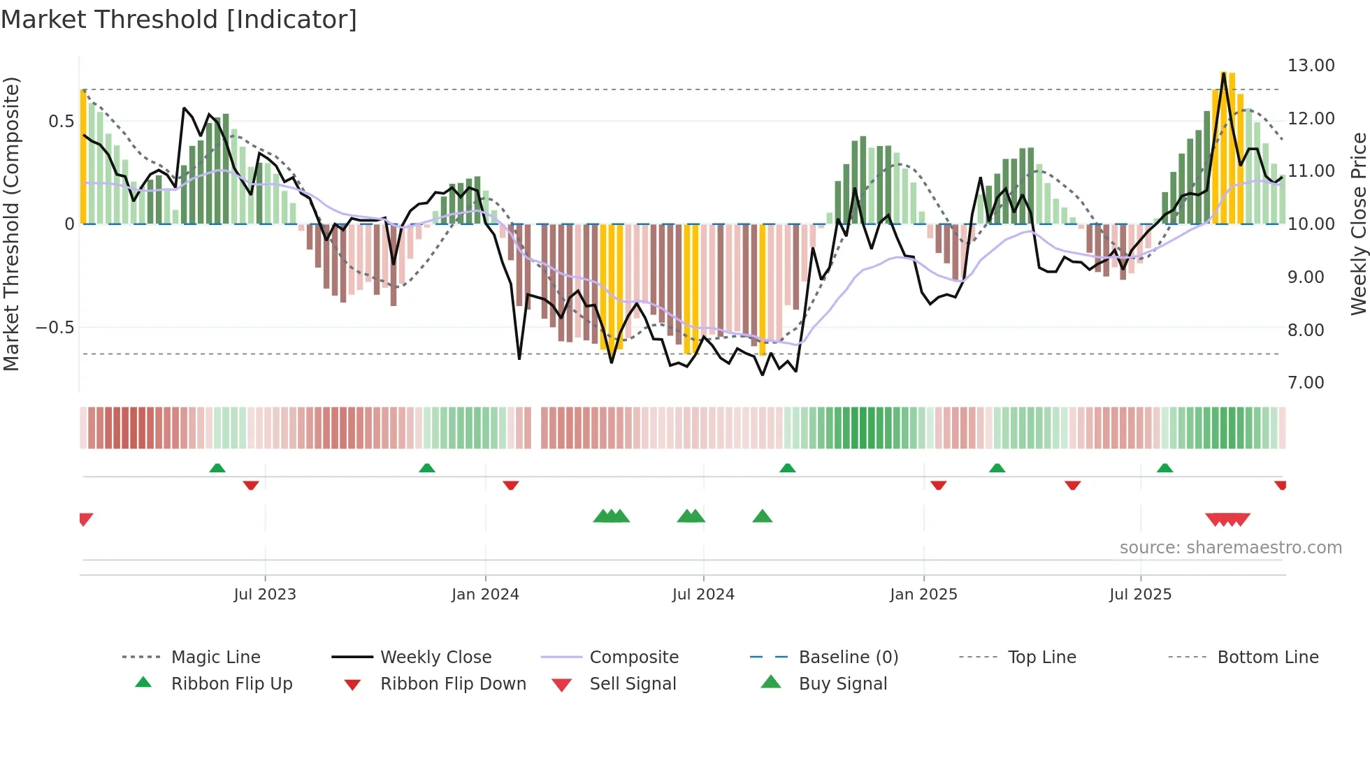 300143 weekly Market Threshold chart