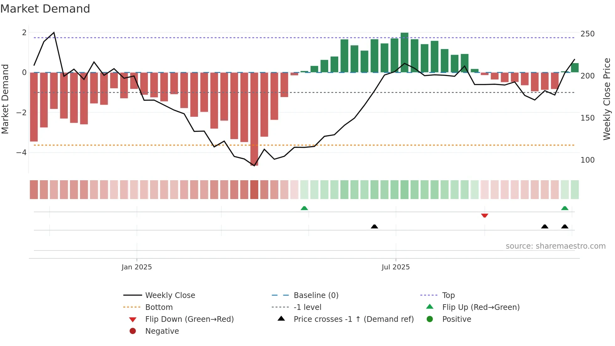 ABSMARINE weekly Market Demand chart