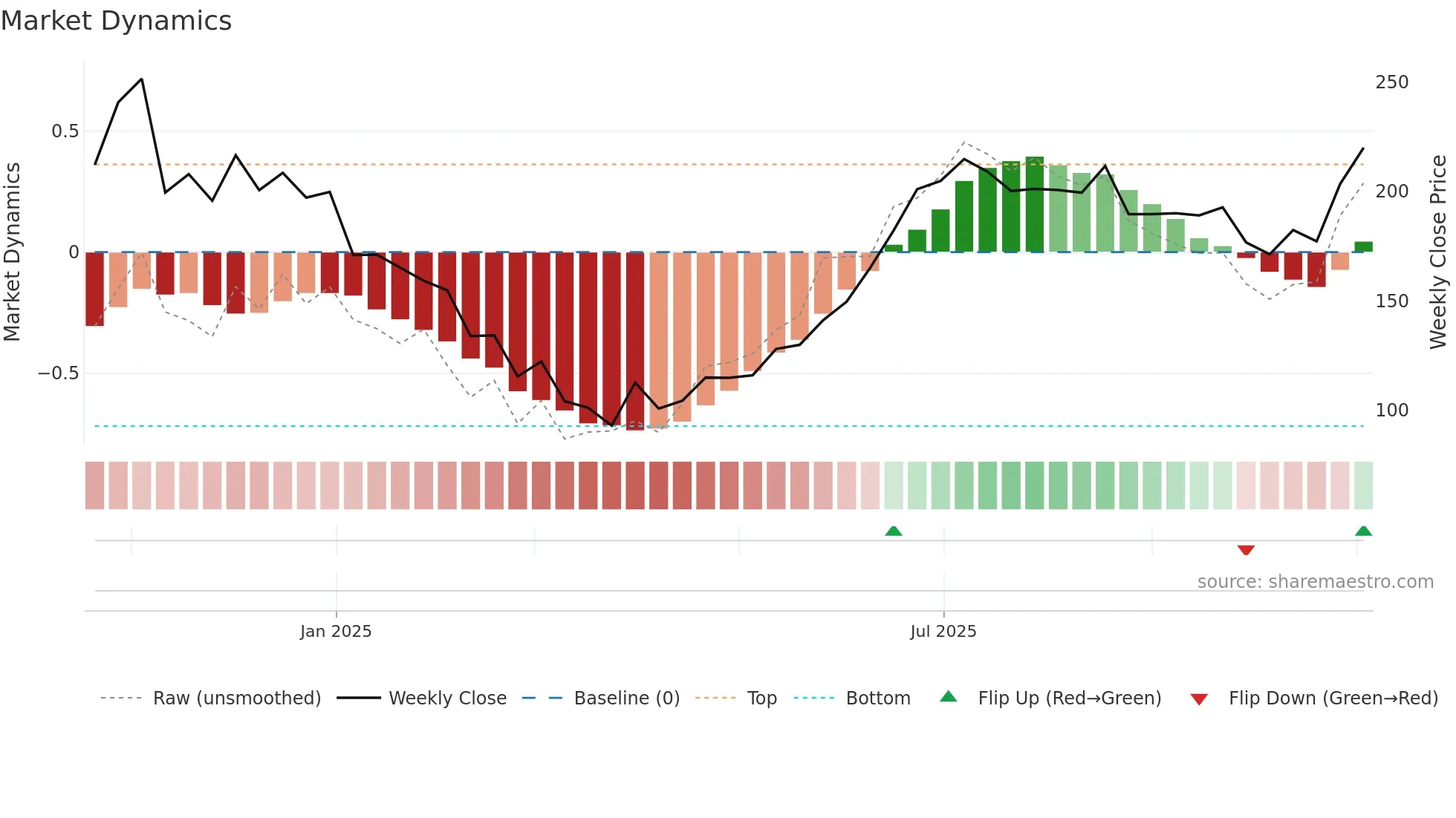 ABSMARINE weekly Market Dynamics chart
