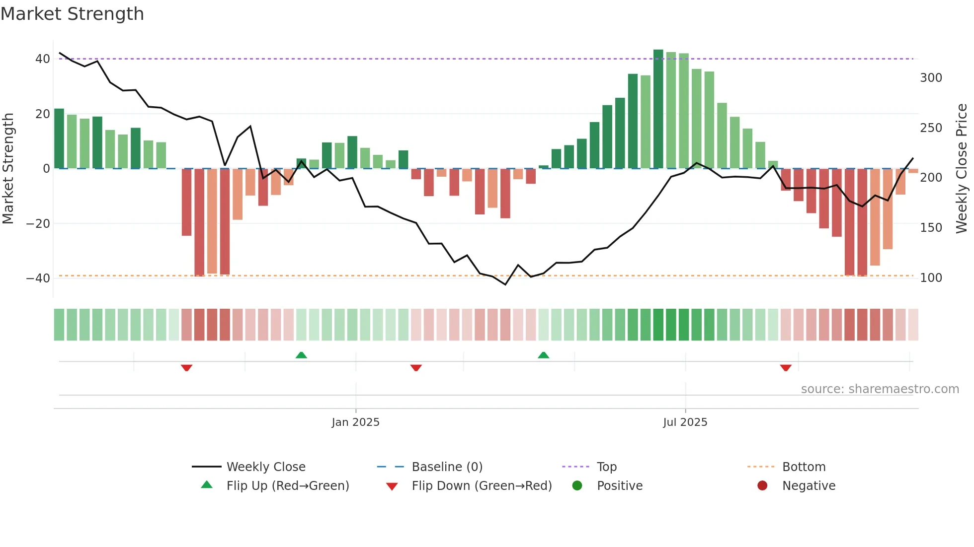 ABSMARINE weekly Market Strength chart