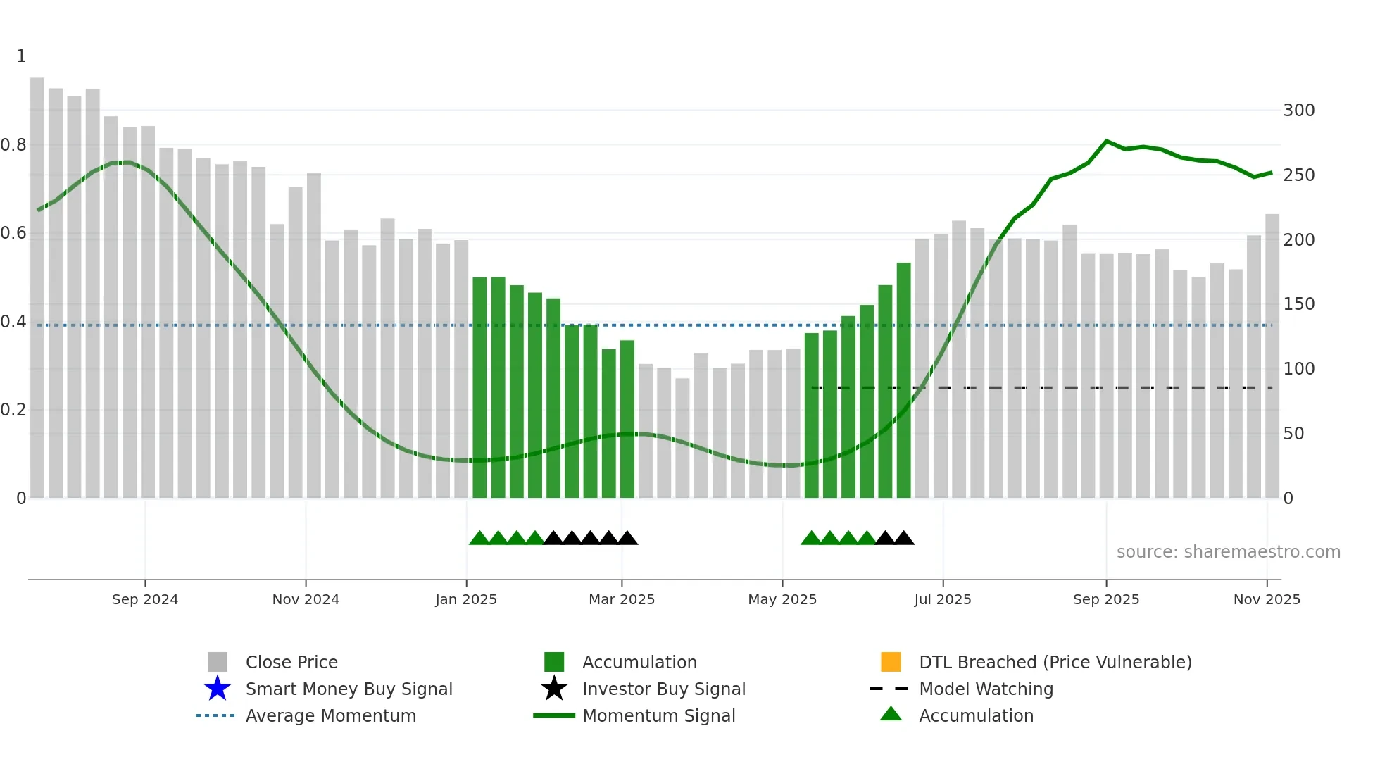 ABSMARINE weekly Smart Money chart